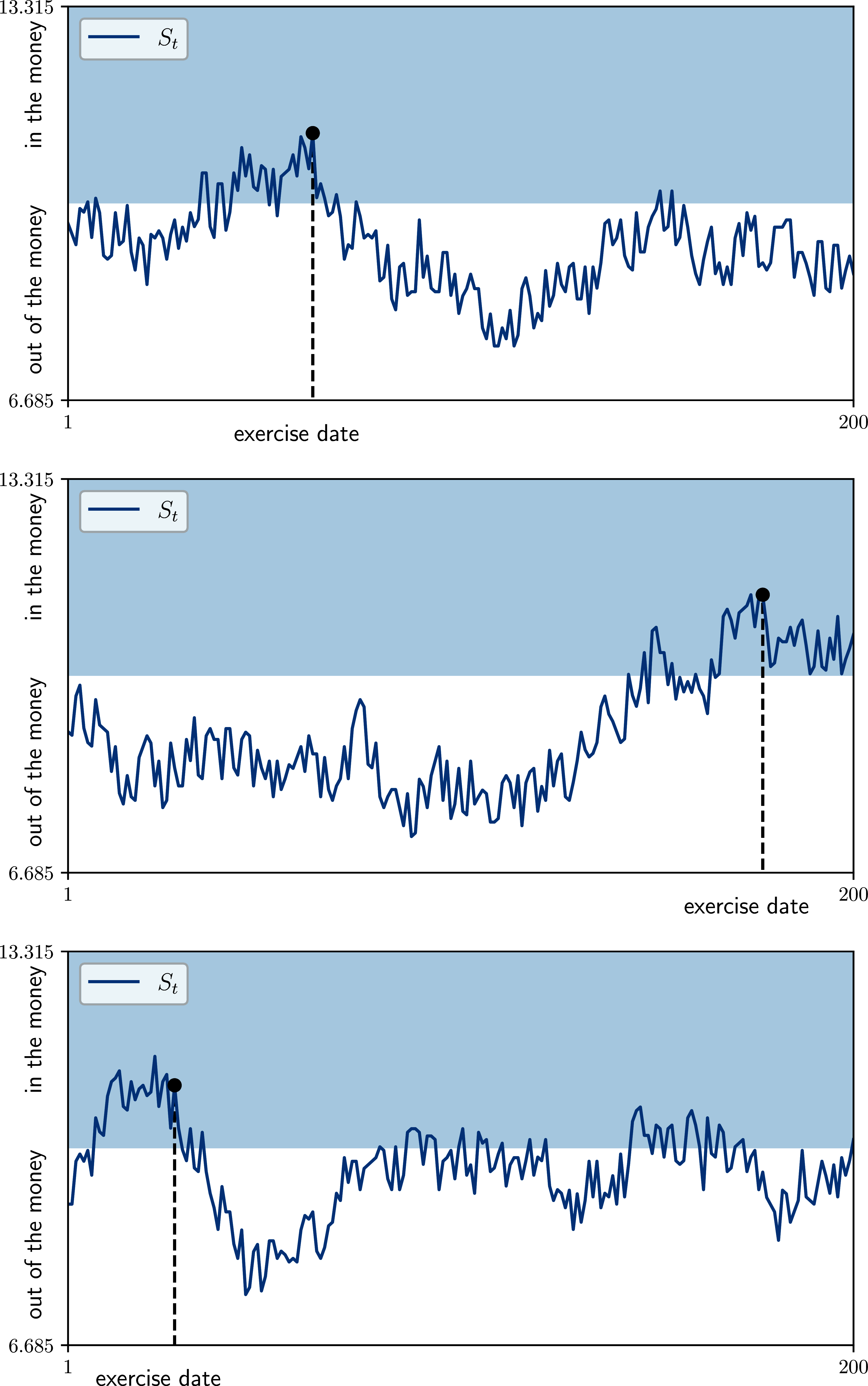 Simulations for the American option process