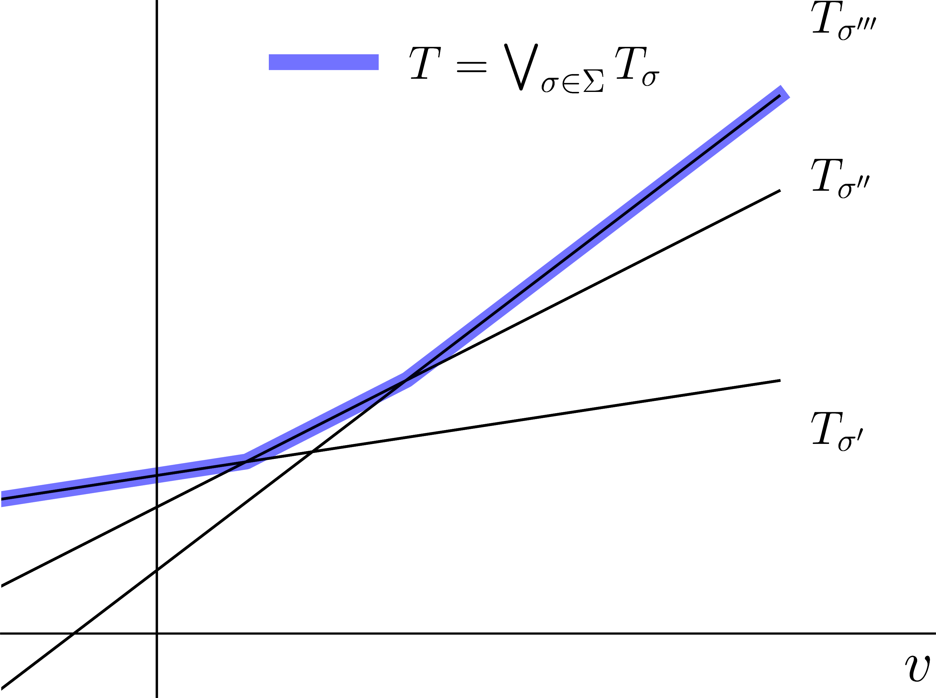 T is the pointwise maximum of \{T_\sigma\}_{\sigma \in \Sigma} (one-dimensional setting)