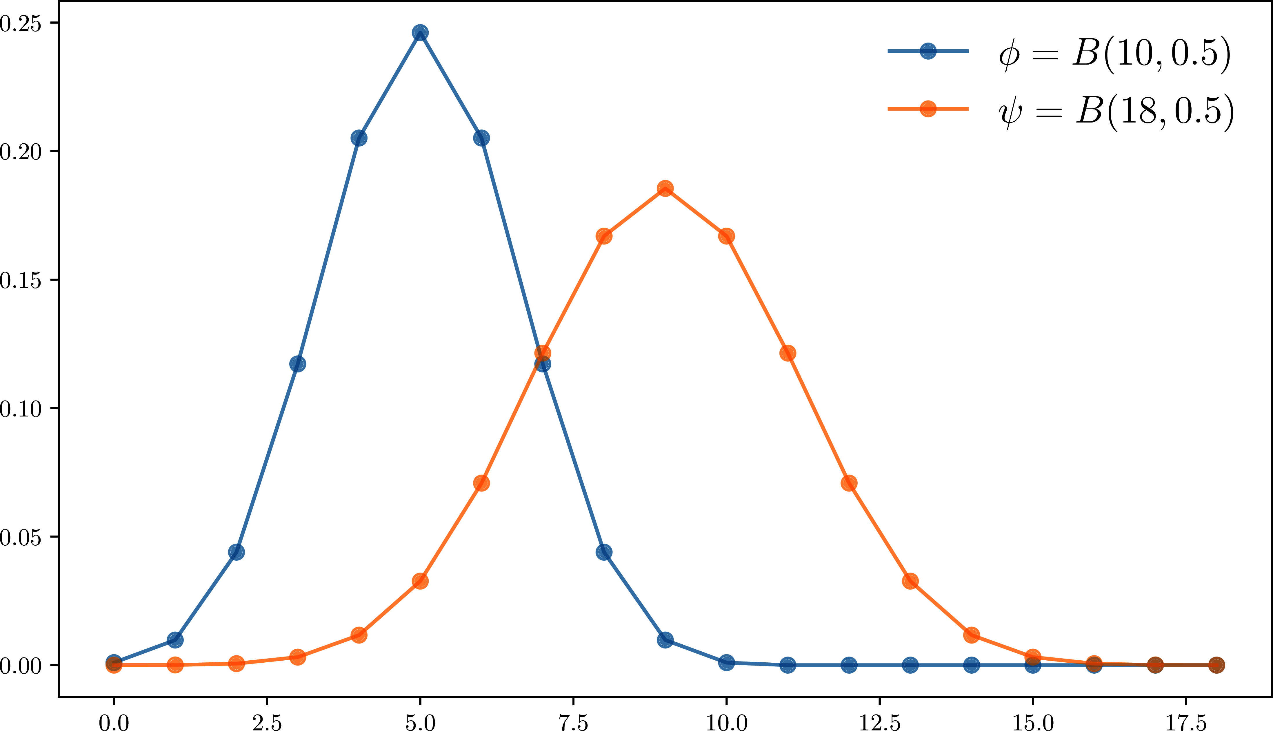 Two binomial distributions