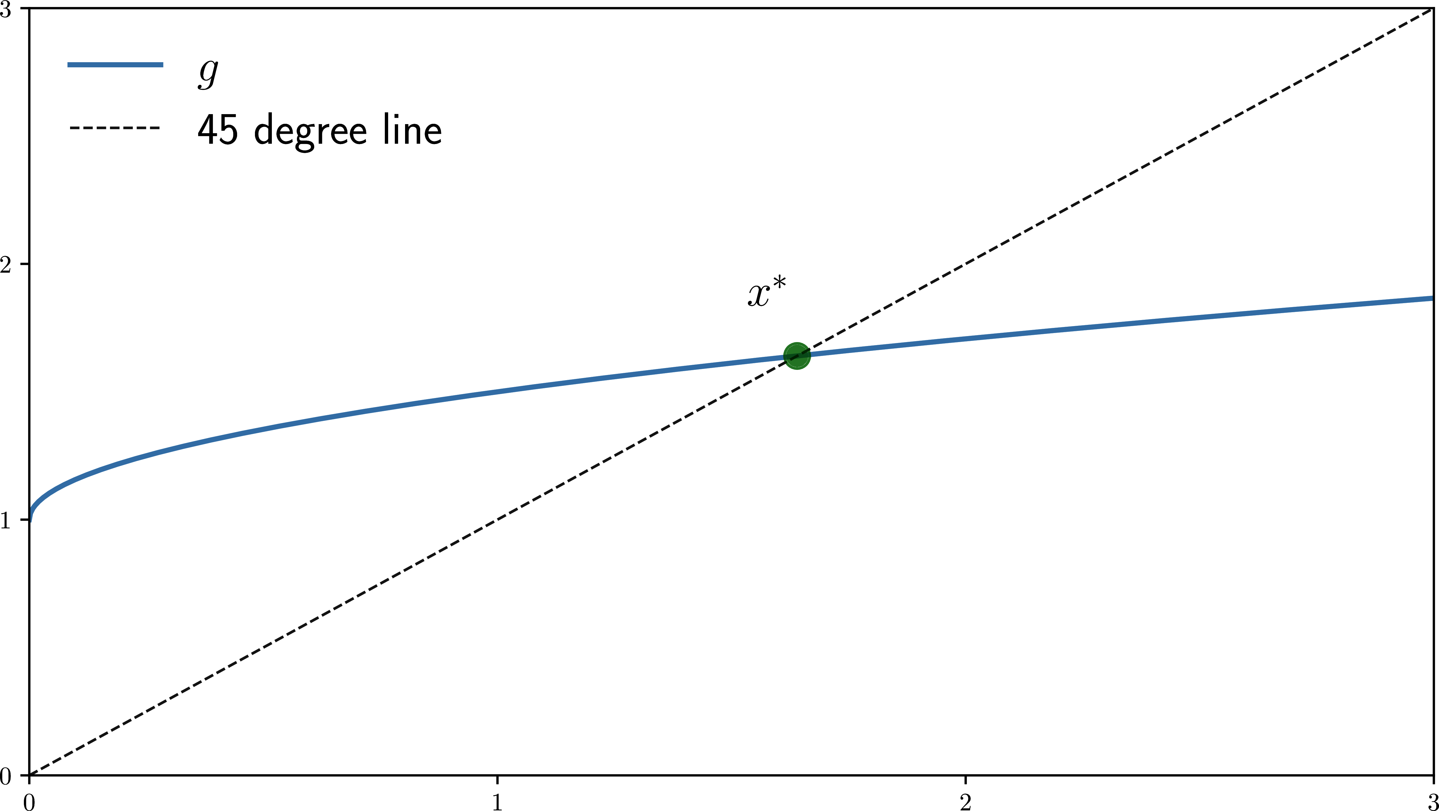 Global stability induced by increasing concave functions