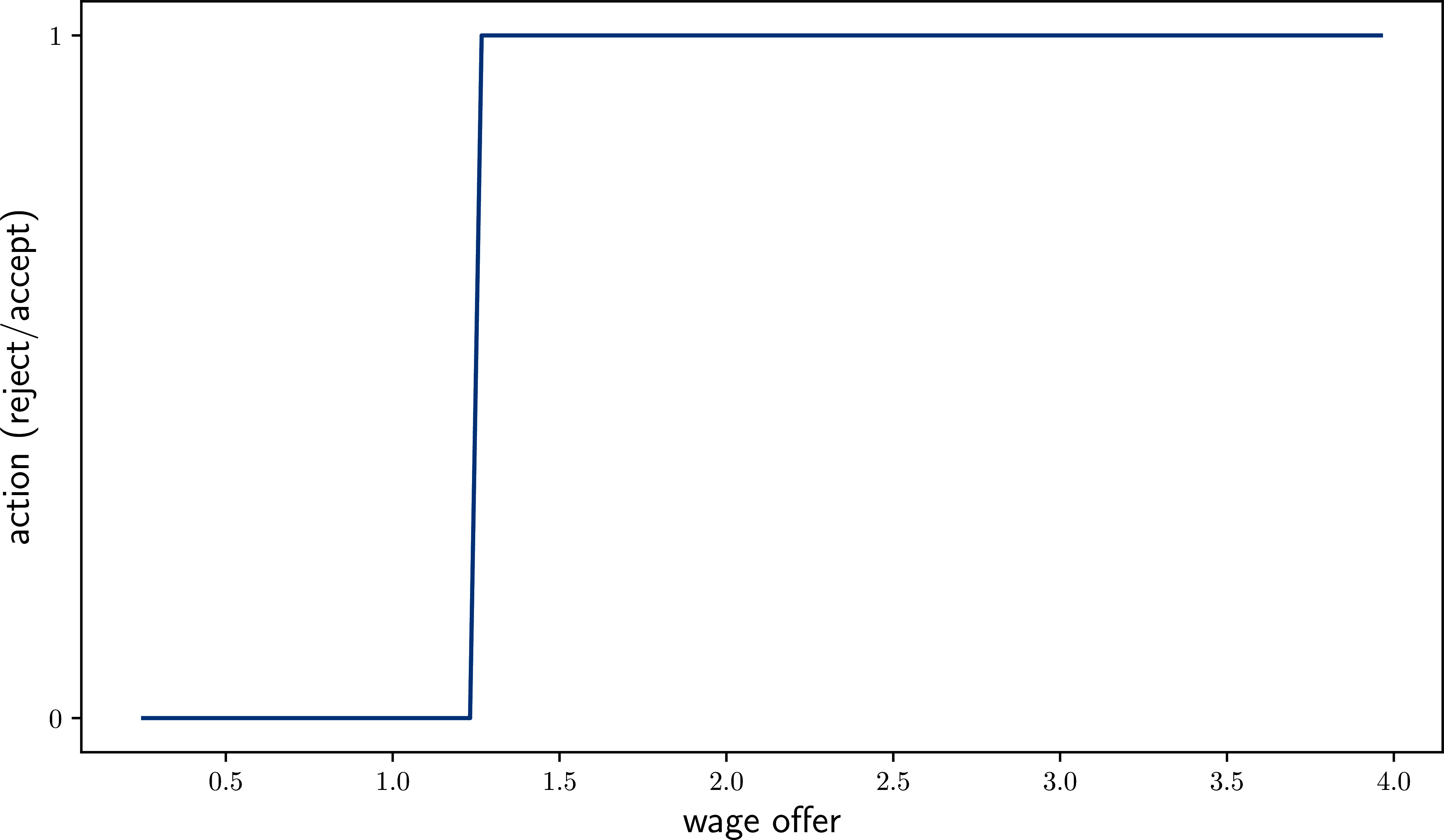 Continuous-time job search policy