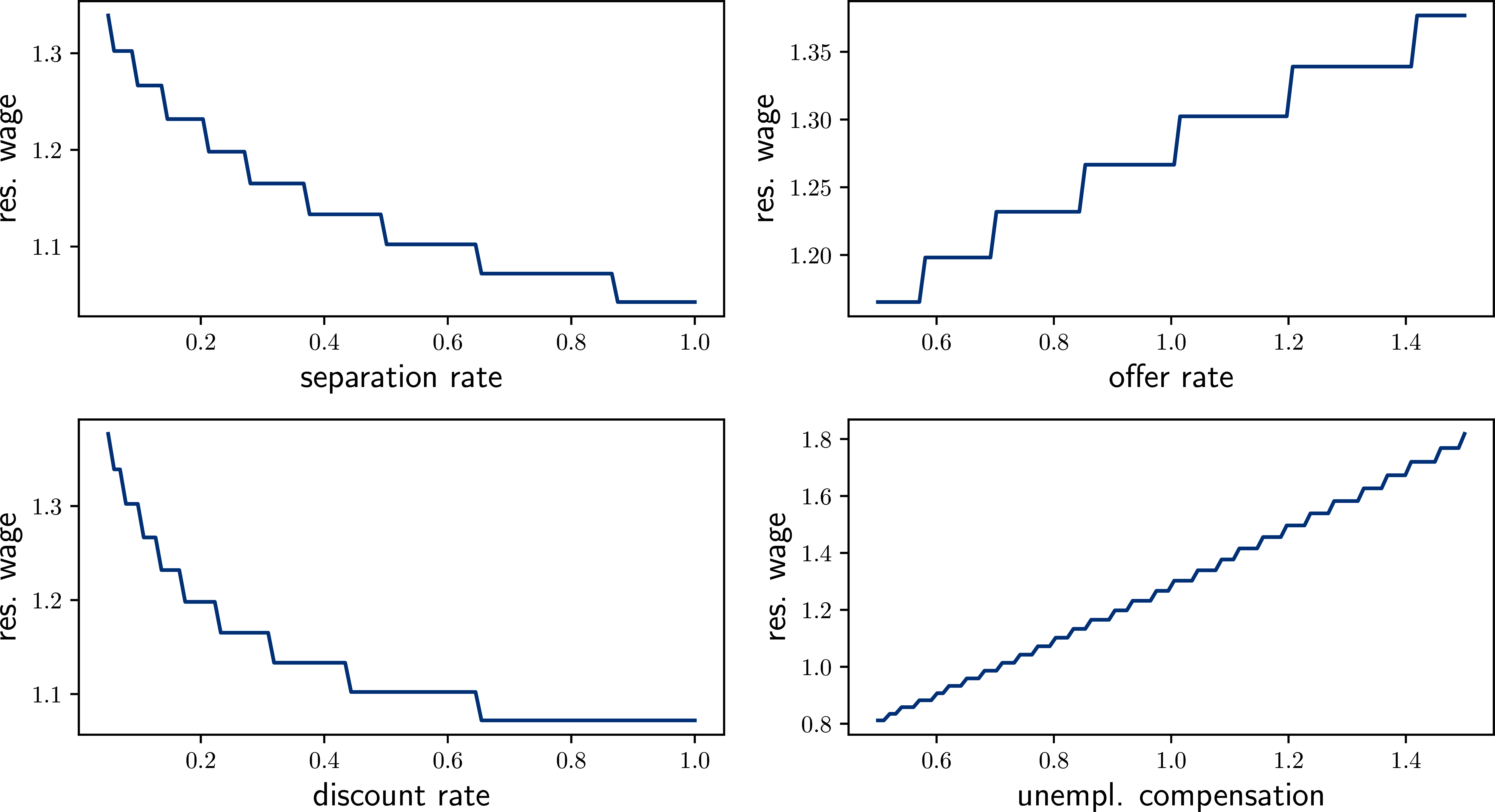 Continuous-time job search reservation wage