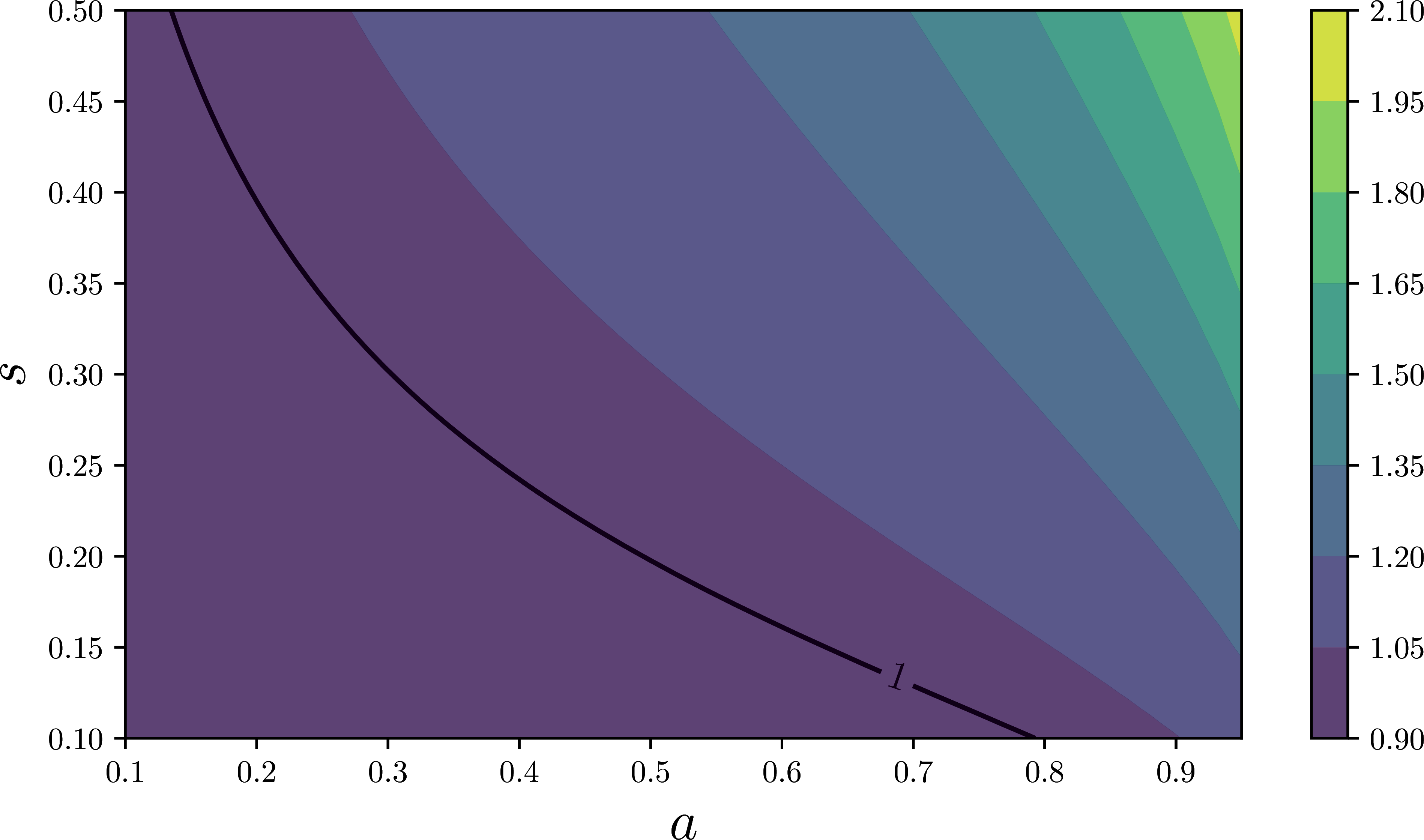 \rho(L) for different values of (a,s) (discount_spec_rad.jl)