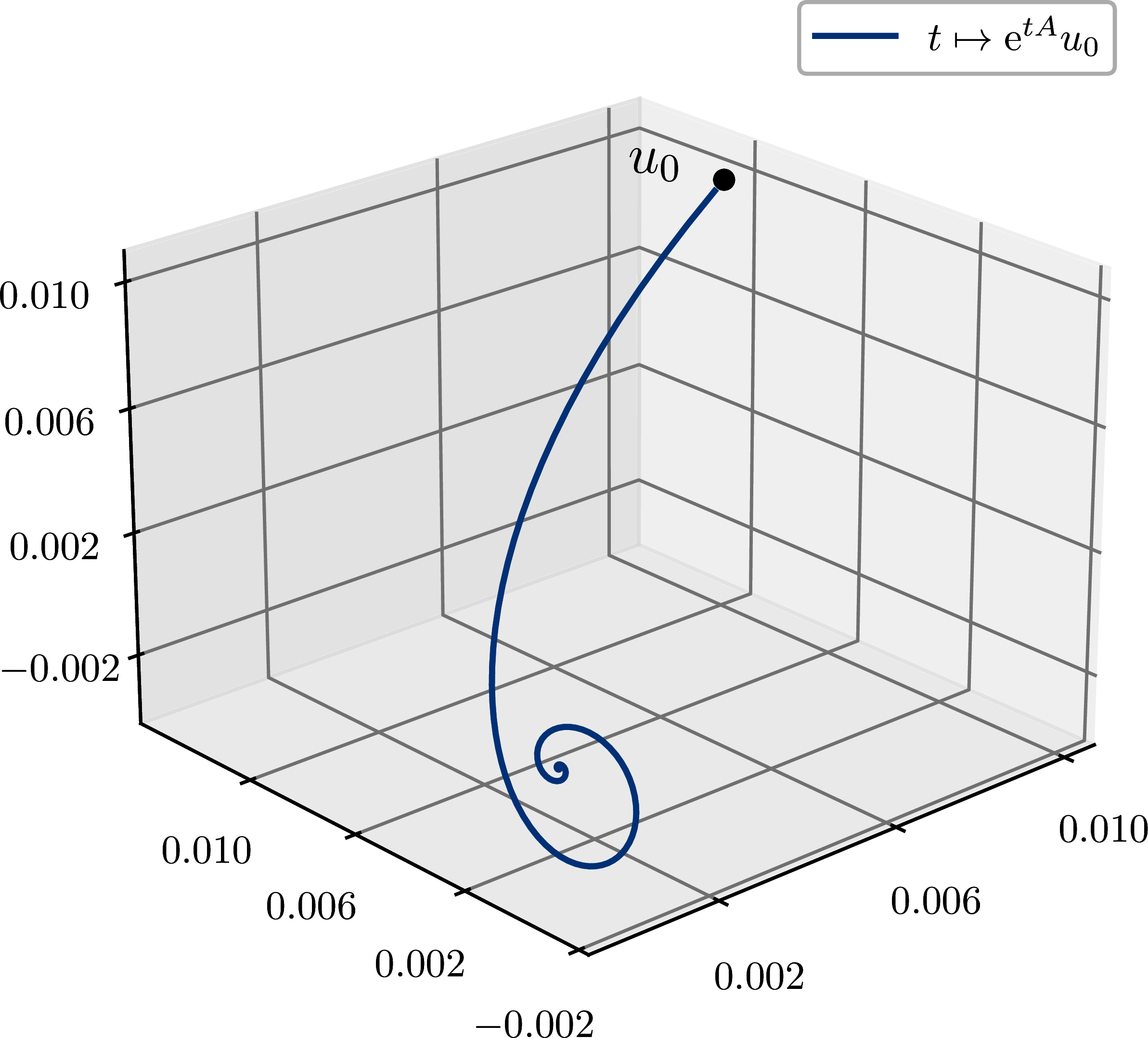 Exponential flow t \mapsto \me^{tA}u_0 starting from u_0 \in \RR^3