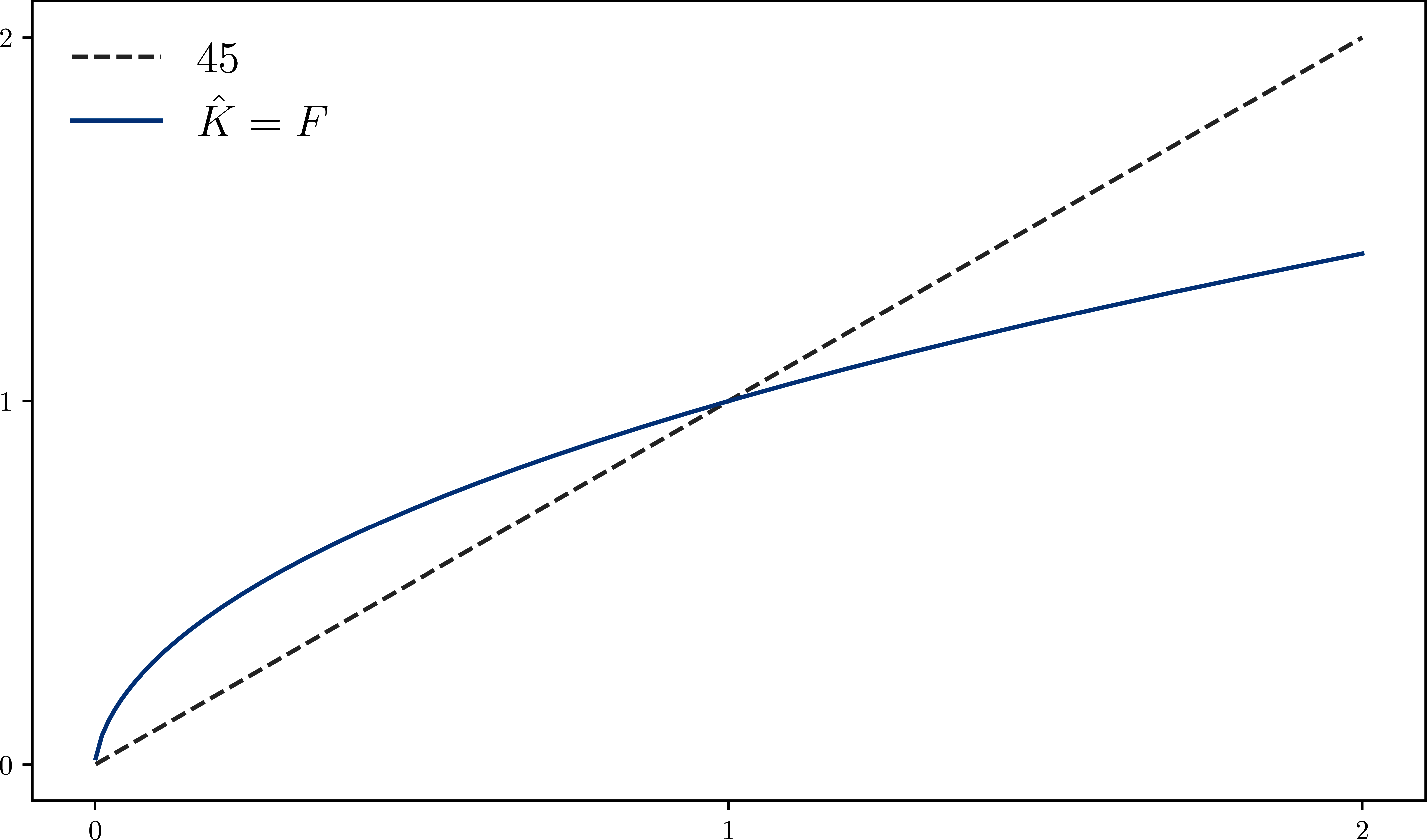 Shape properties of \hat K in one dimension