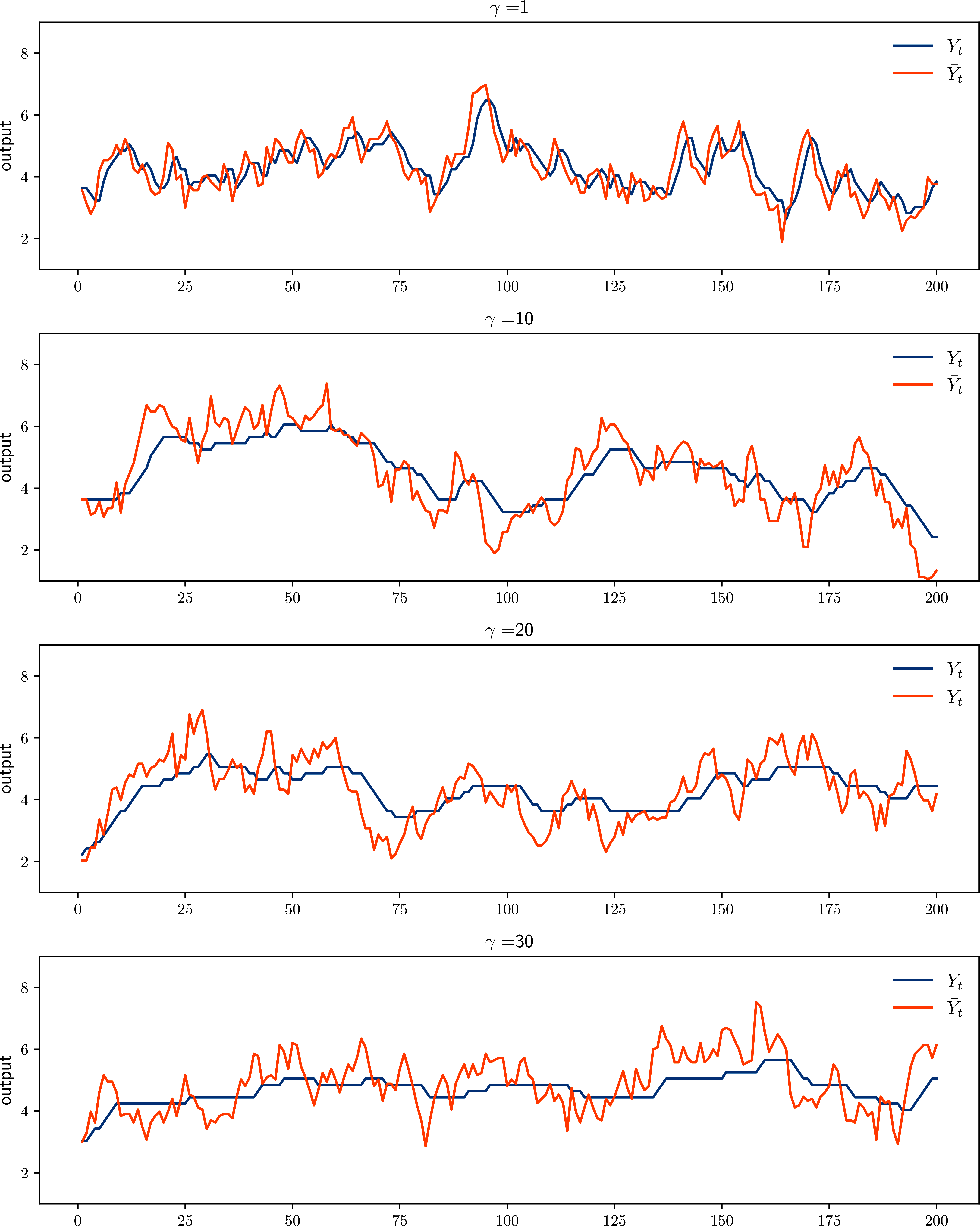 Simulation of optimal output with different adjustment costs