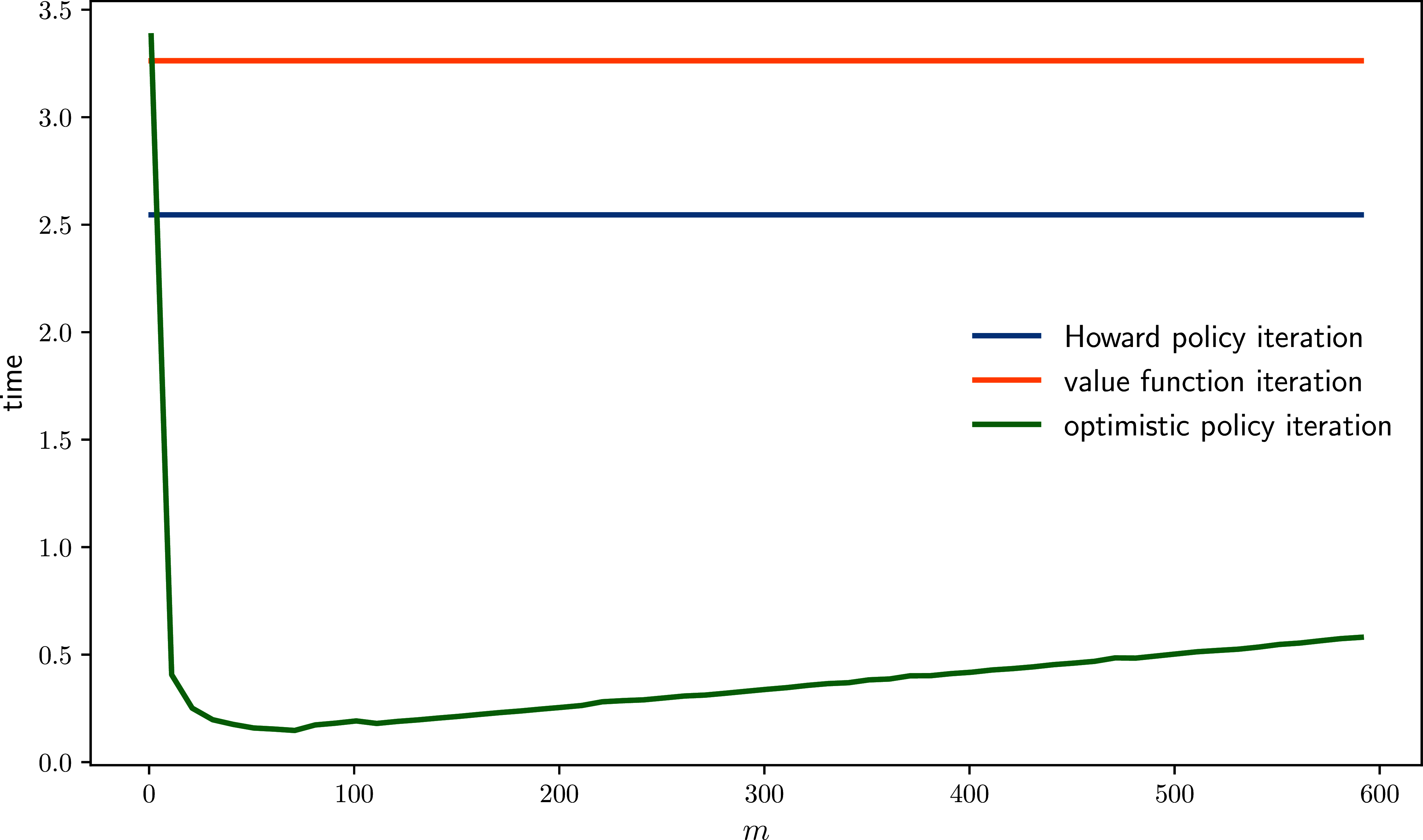 Timings for alternative algorithms, investment model