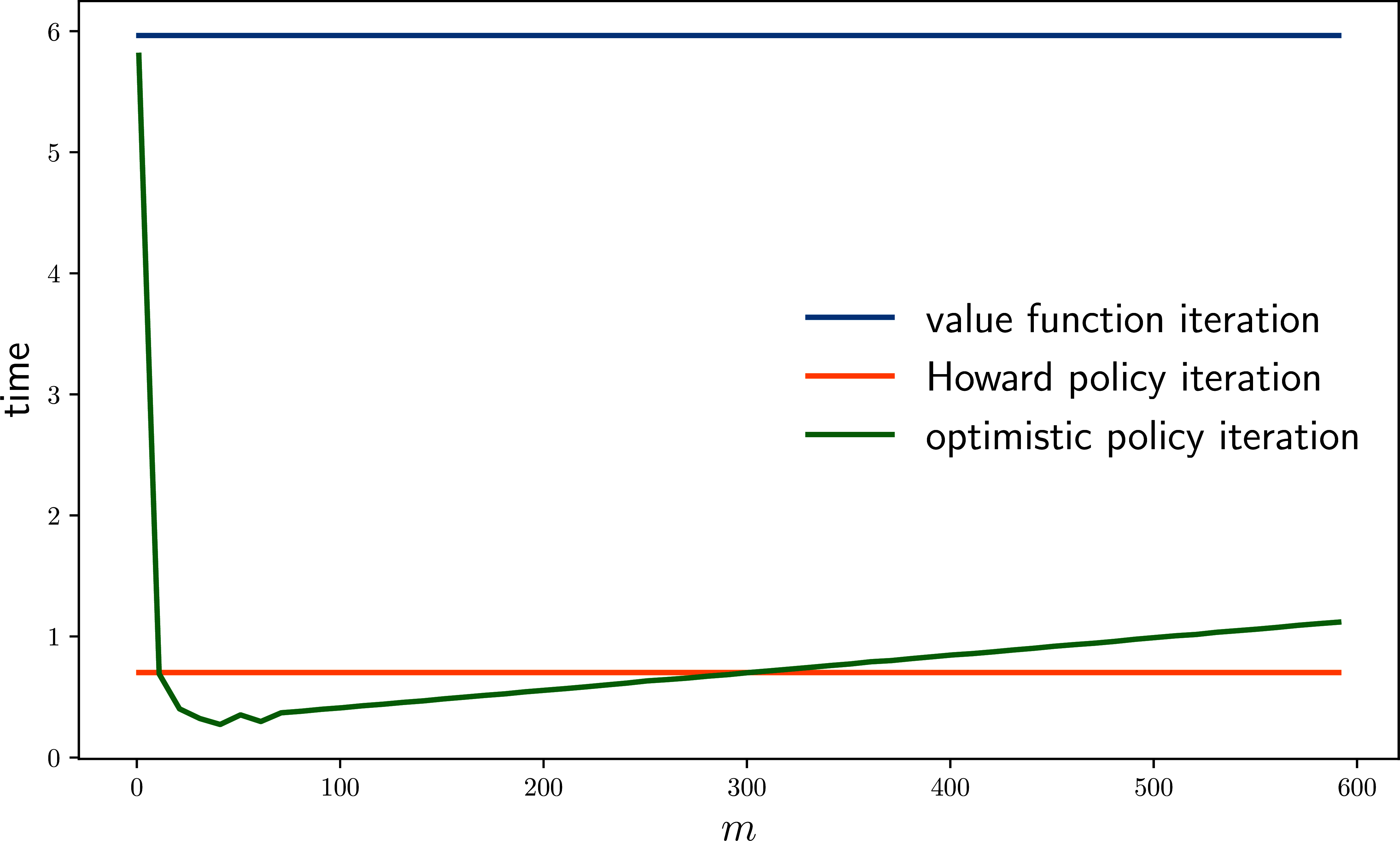 Timings for alternative algorithms, savings model