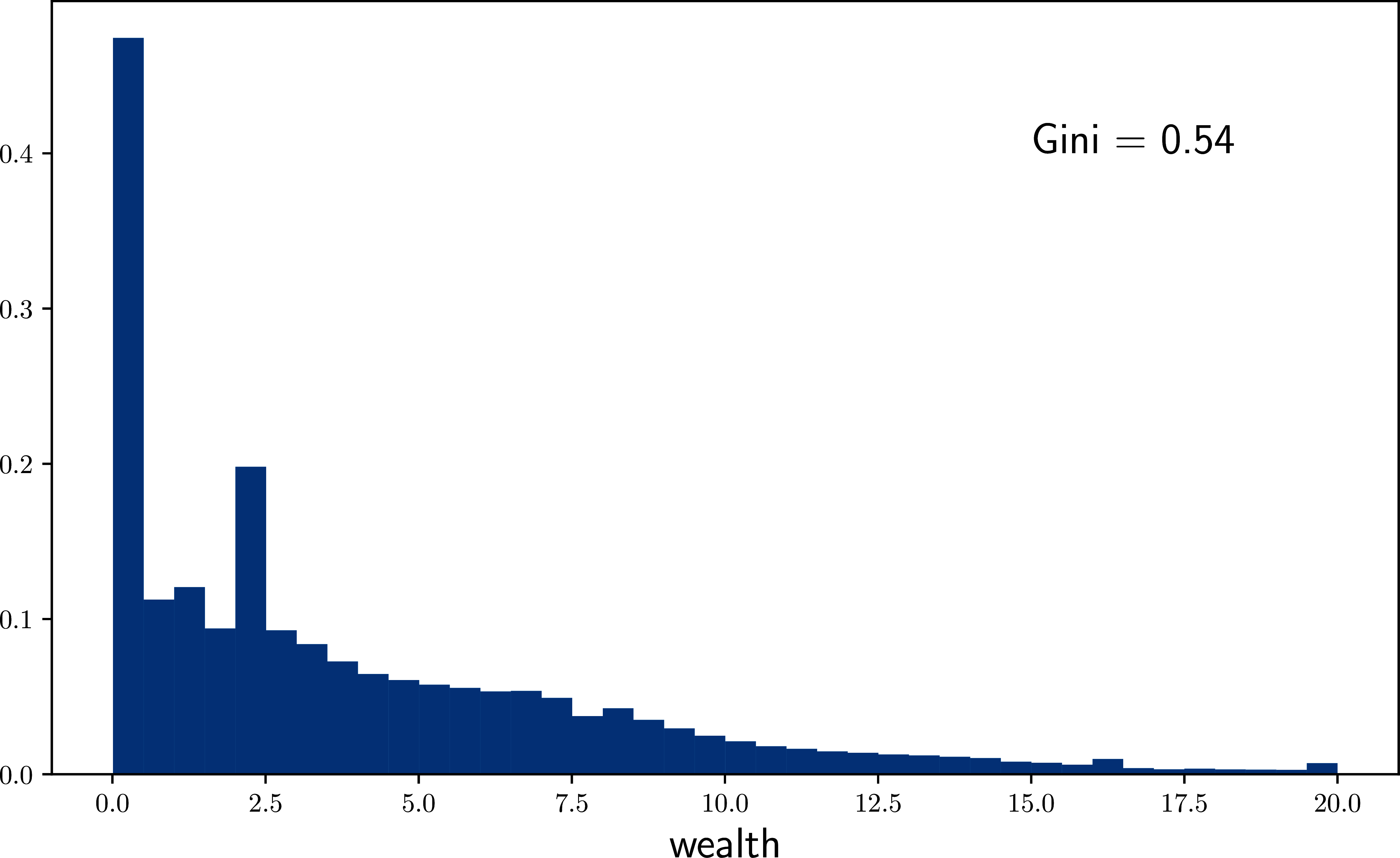 Histogram of wealth