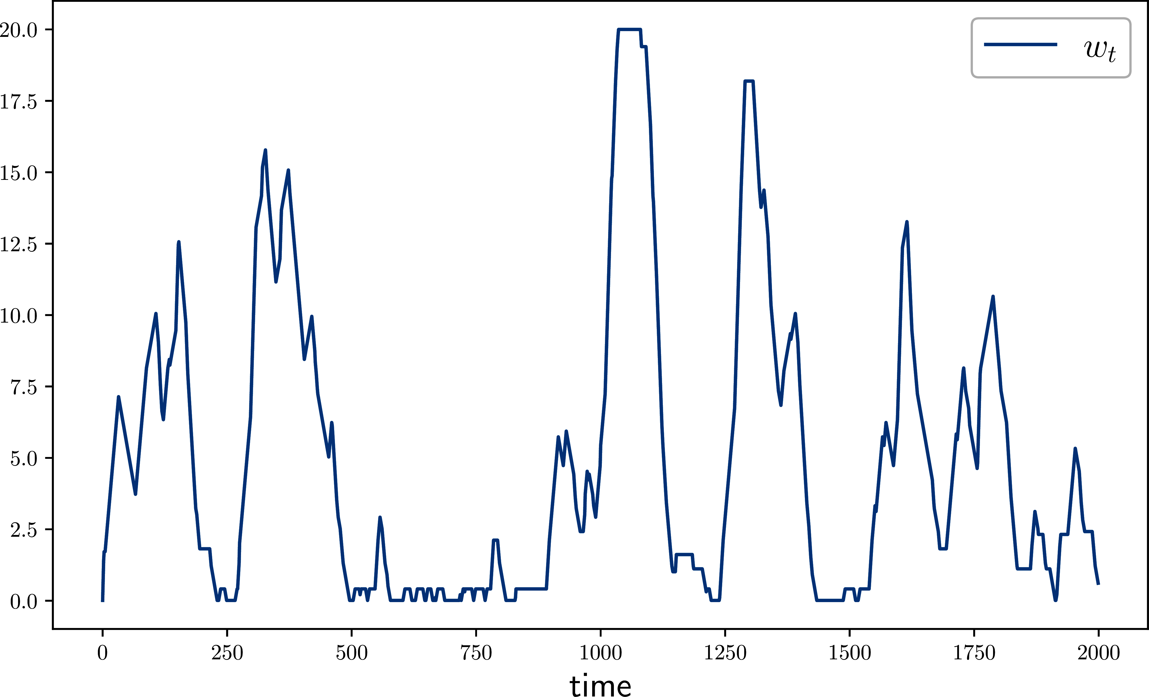 Time series for wealth