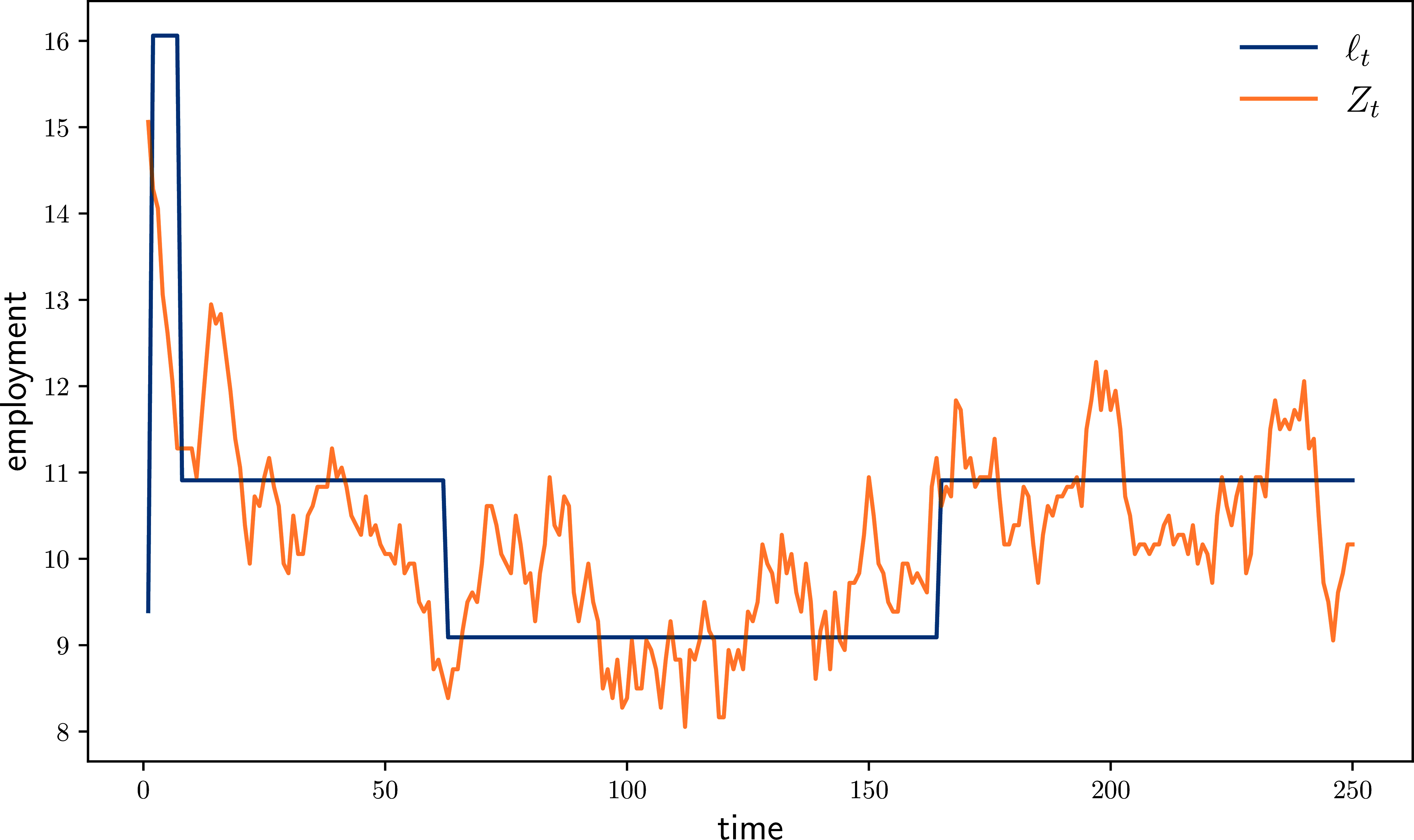 Optimal shifts in the stock of labor