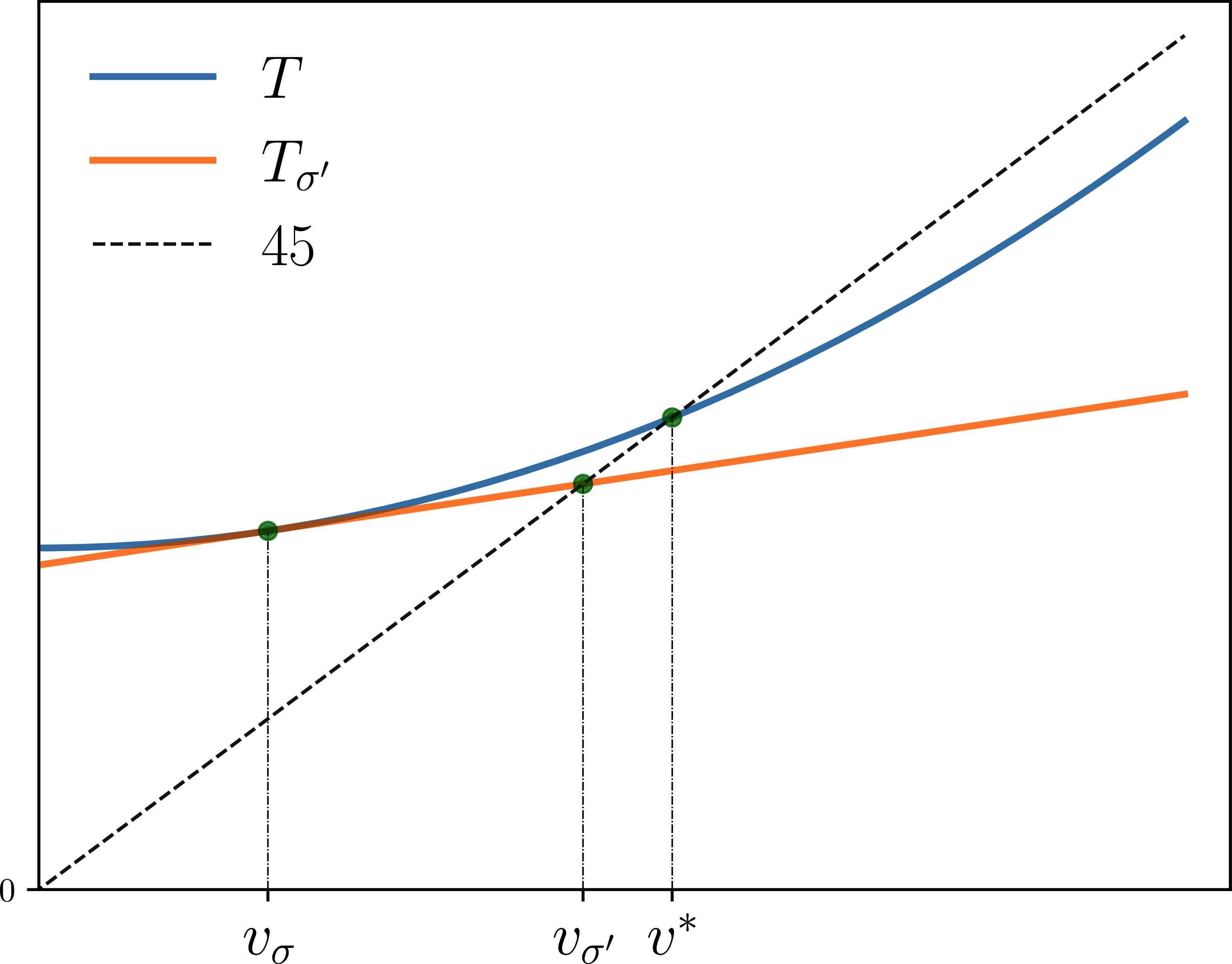 HPI as a version of Newton’s method