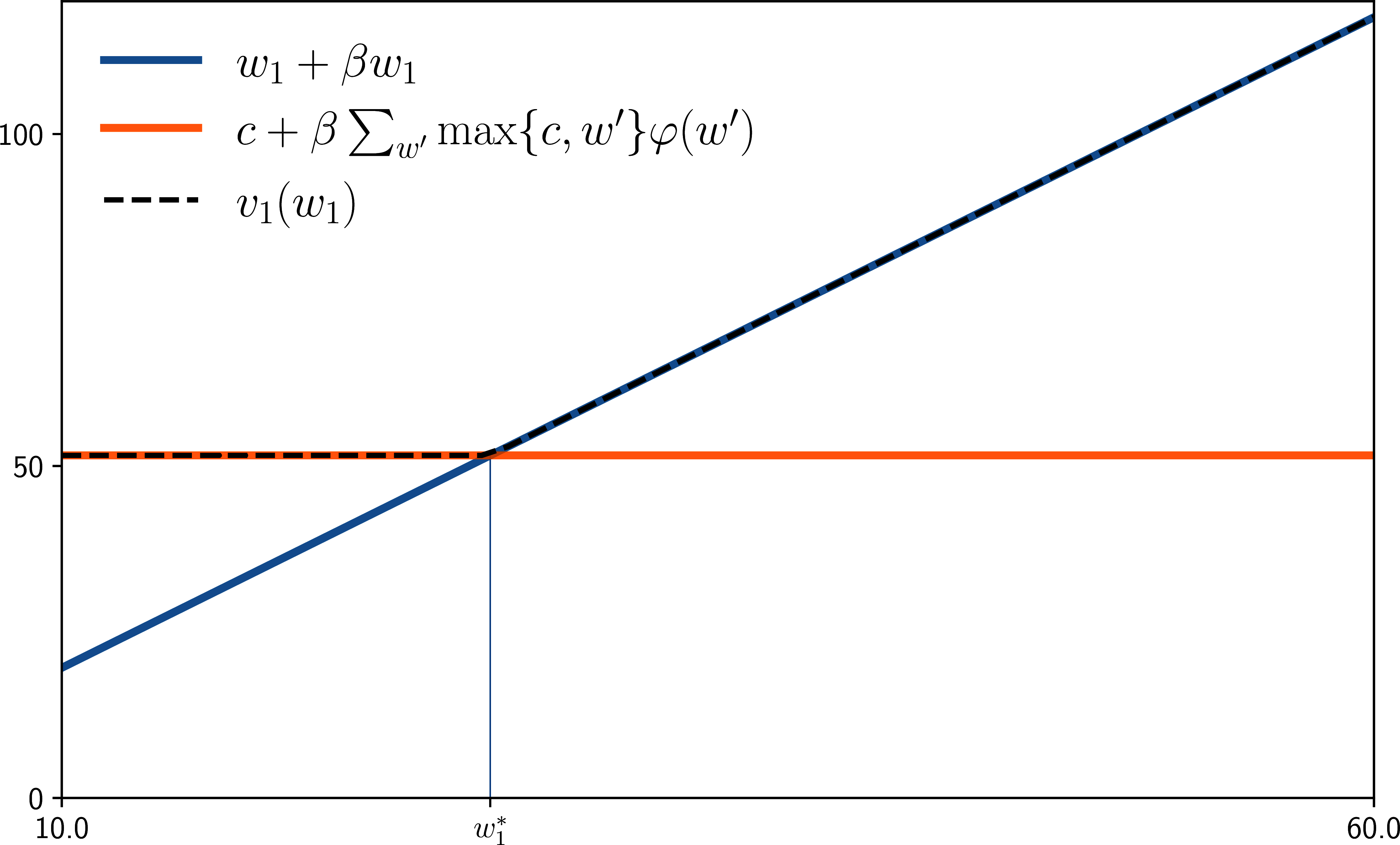 The value function v_1 and the reservation wage