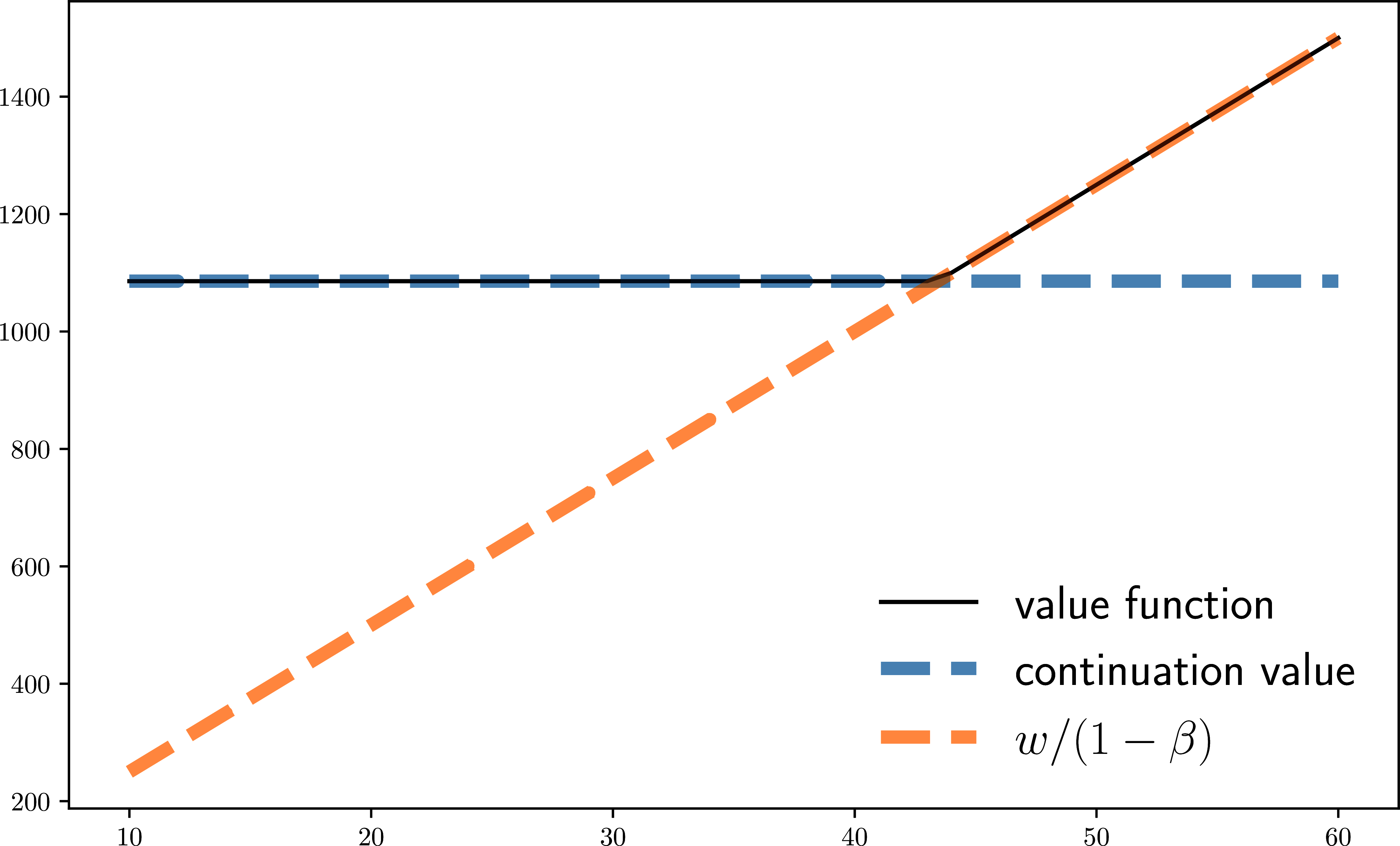 The approximate value function for job search
