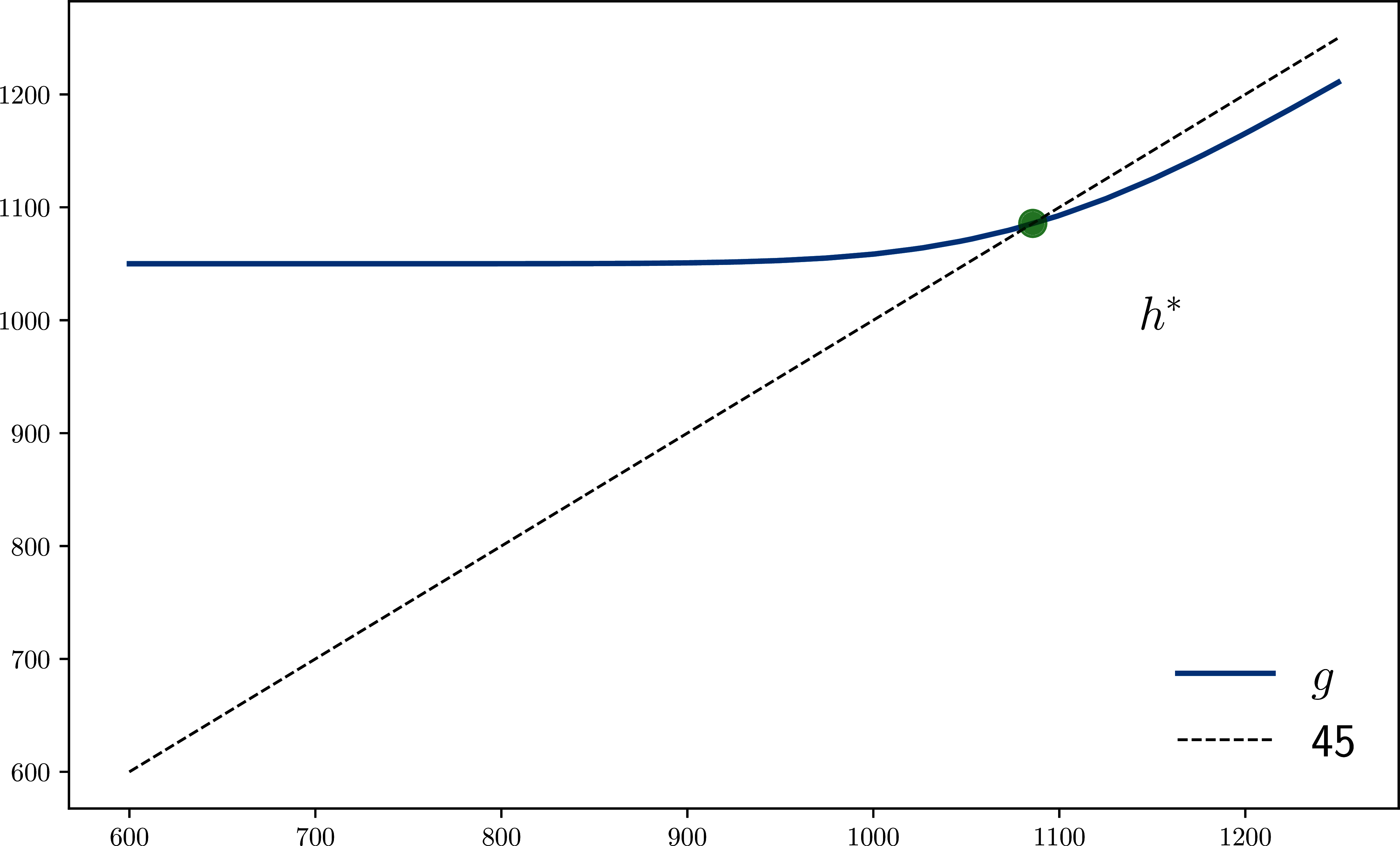 Computing the continuation value as the fixed point of g