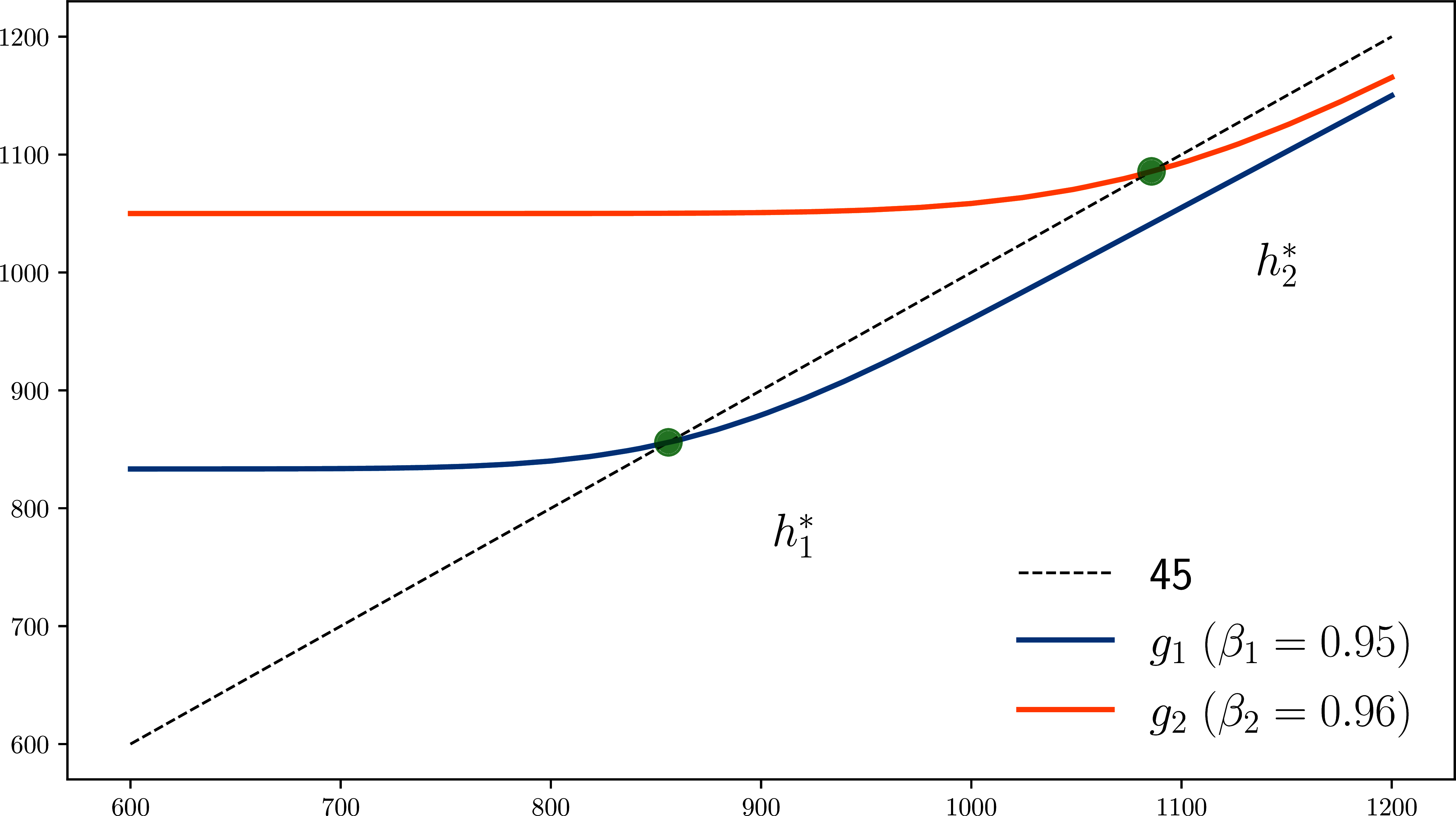 Parametric monotonicity in \beta for the continuation value