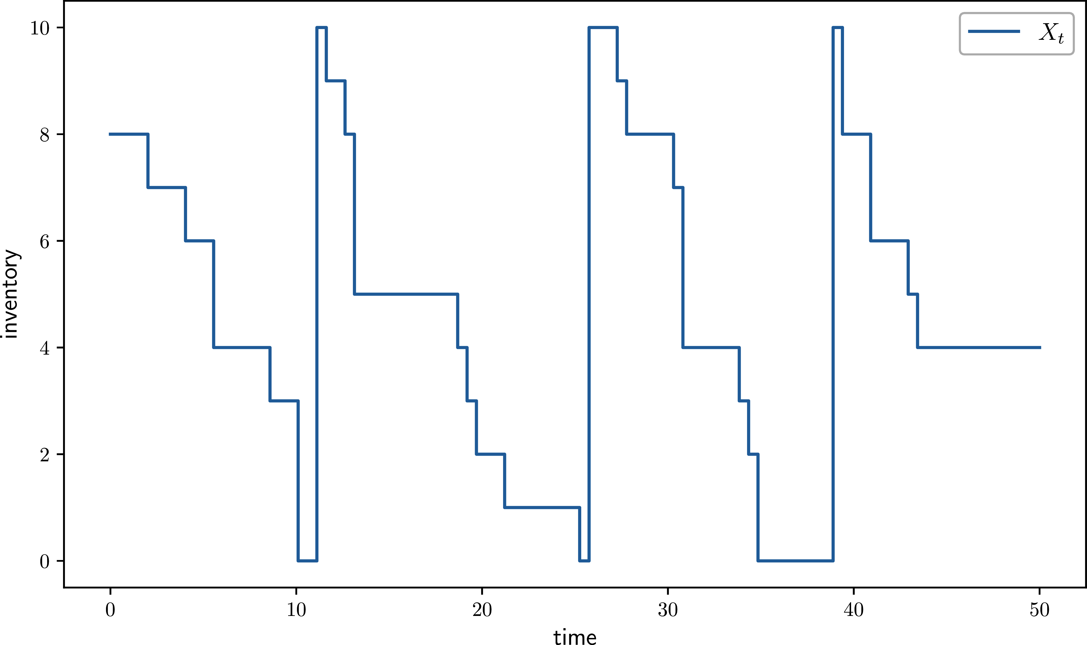 Continuous-time inventory dynamics