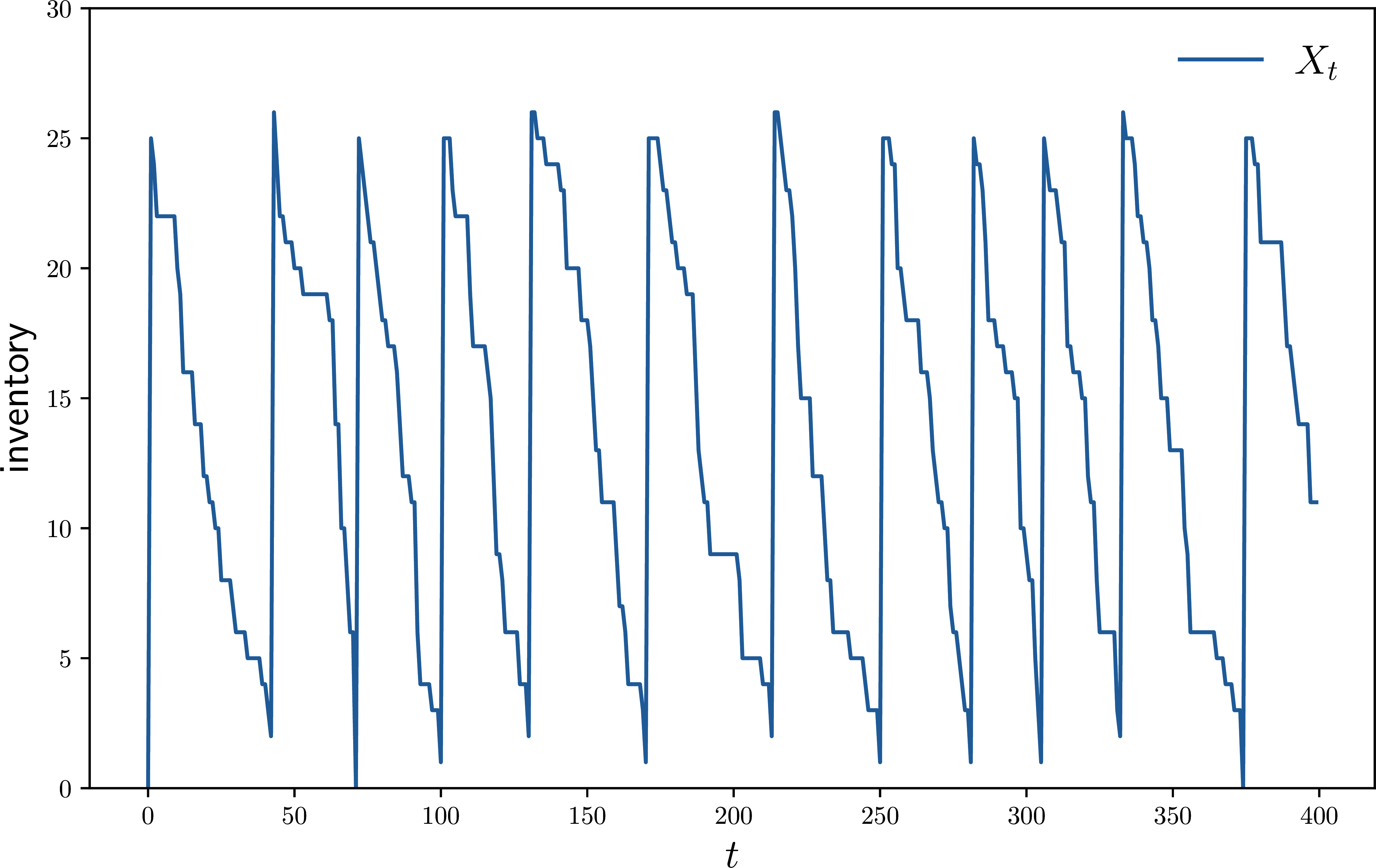 Optimal inventory dynamics