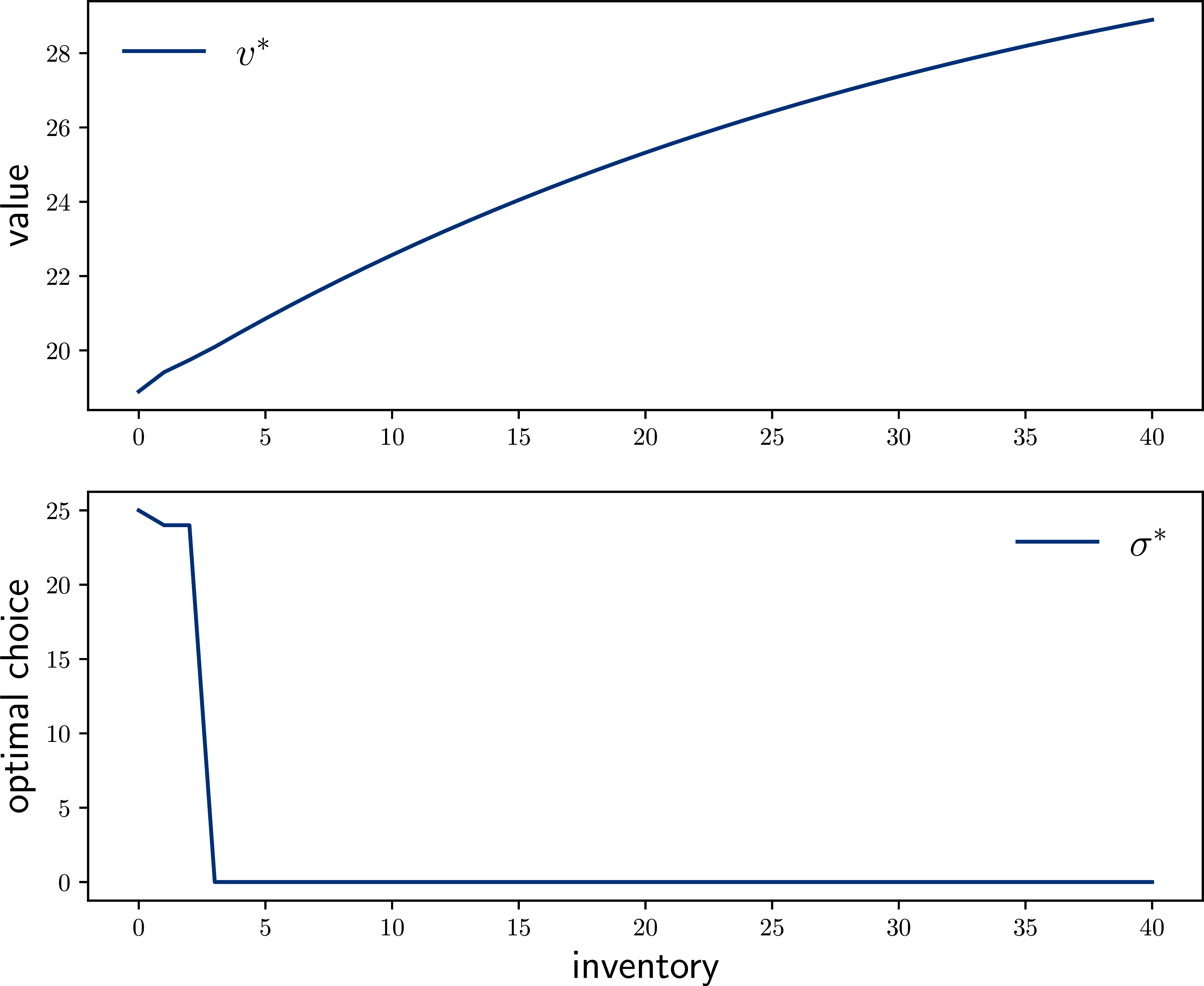 The value function and optimal policy for the inventory problem