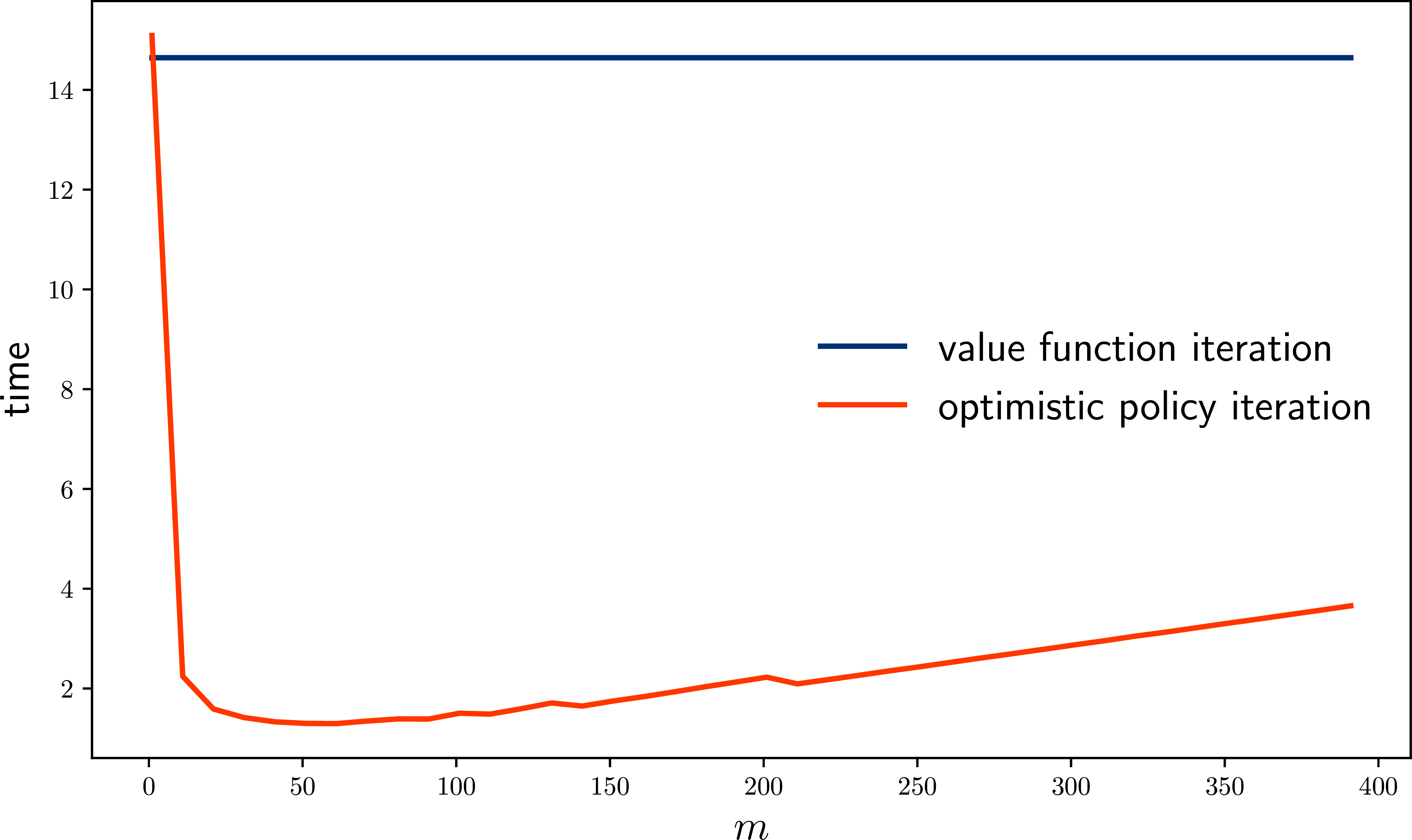 OPV vs VFI timings for the inventory problem