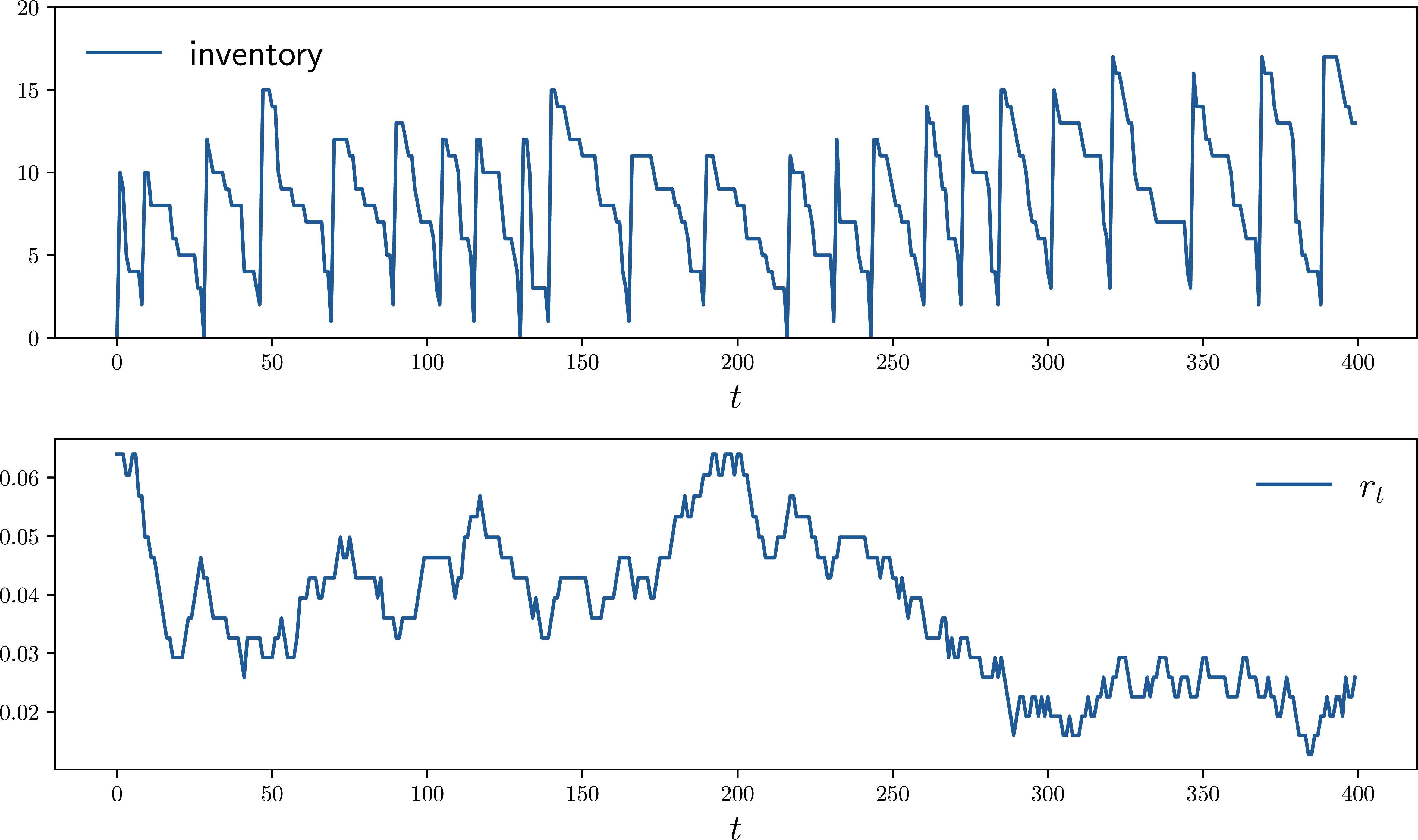 Inventory dynamics with time-varying interest rates