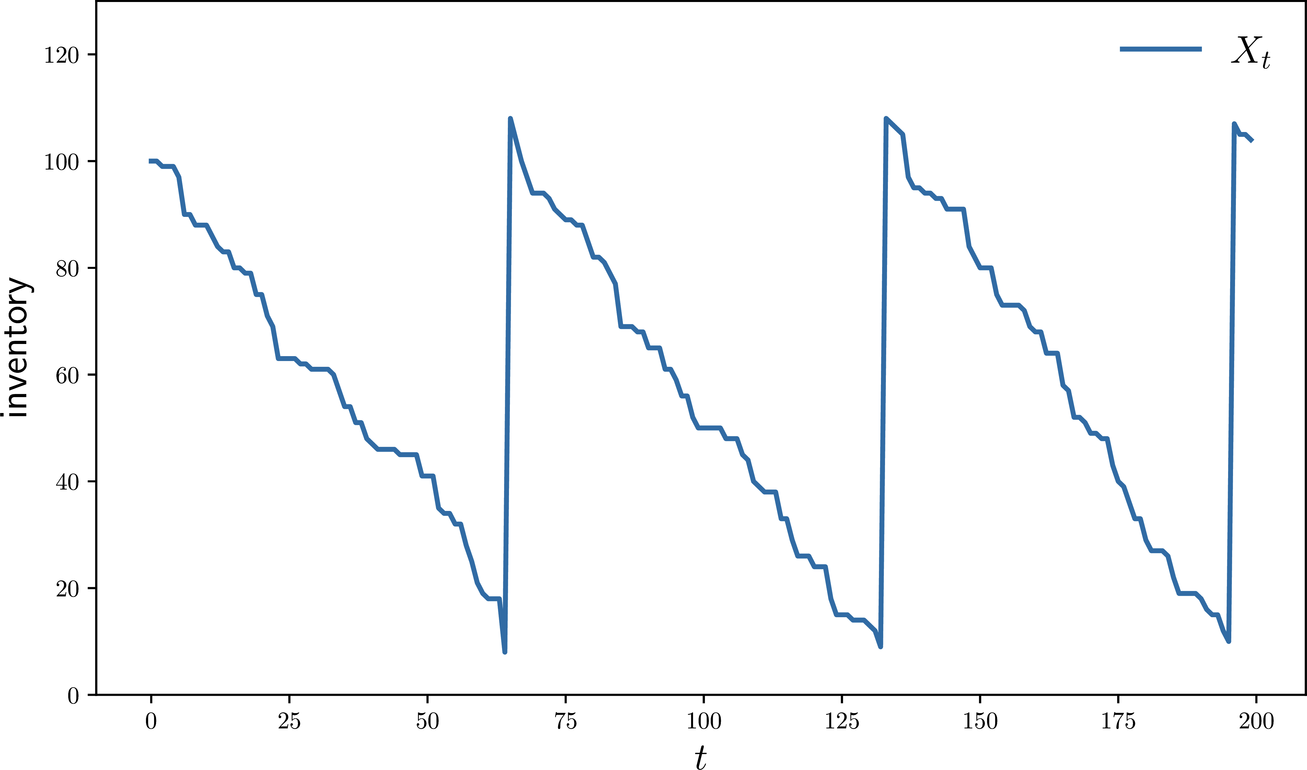Inventory simulation (inventory_sim.jl)