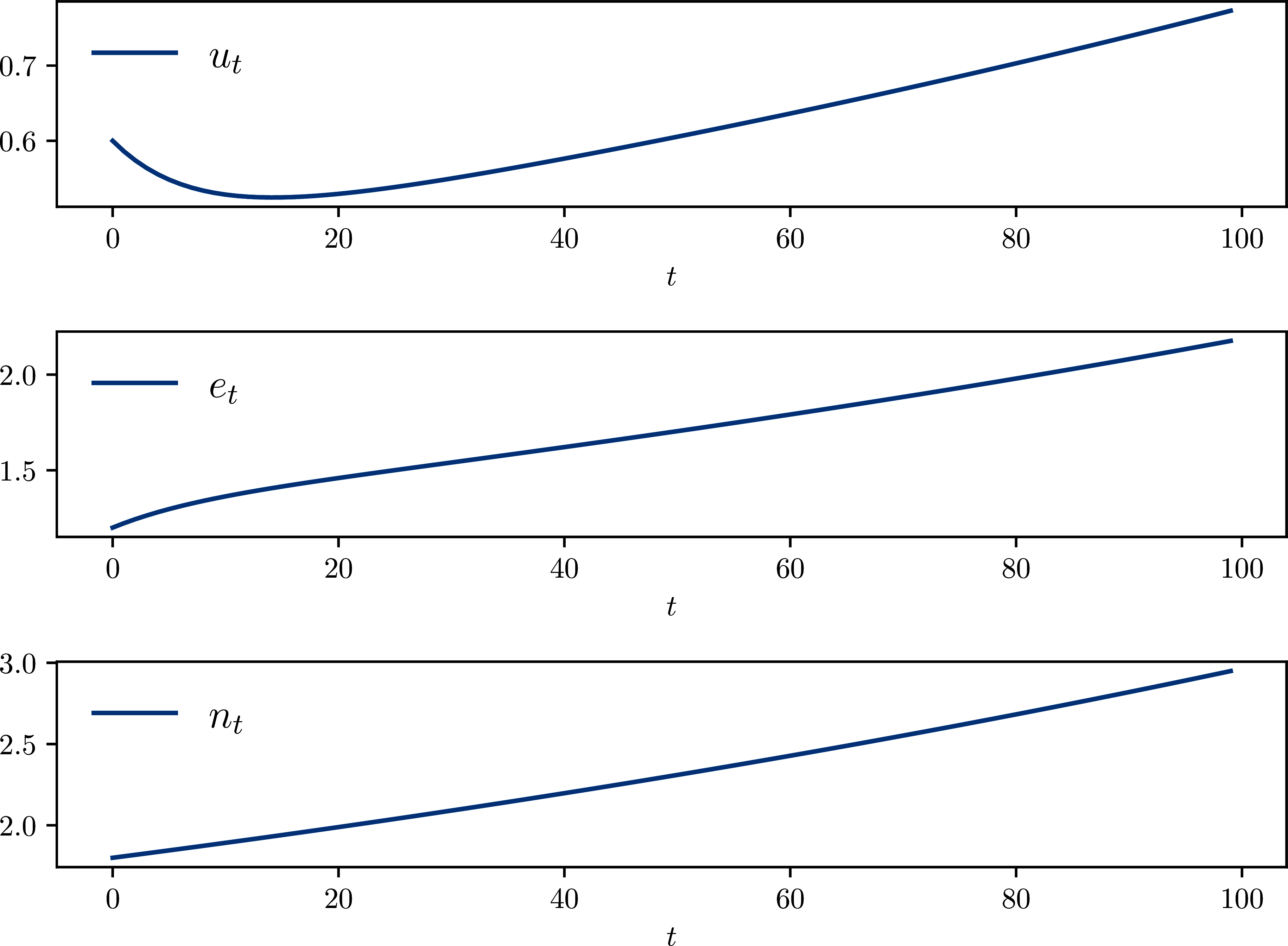 Time series for e_t, u_t and n_t, (lake_2.jl)