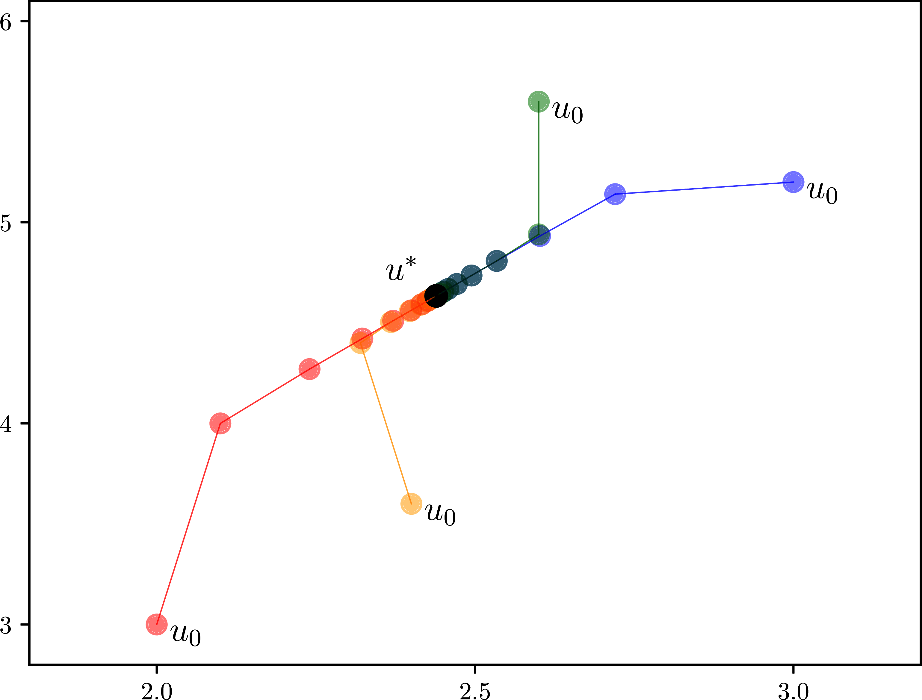 Successive approximations from different initial conditions