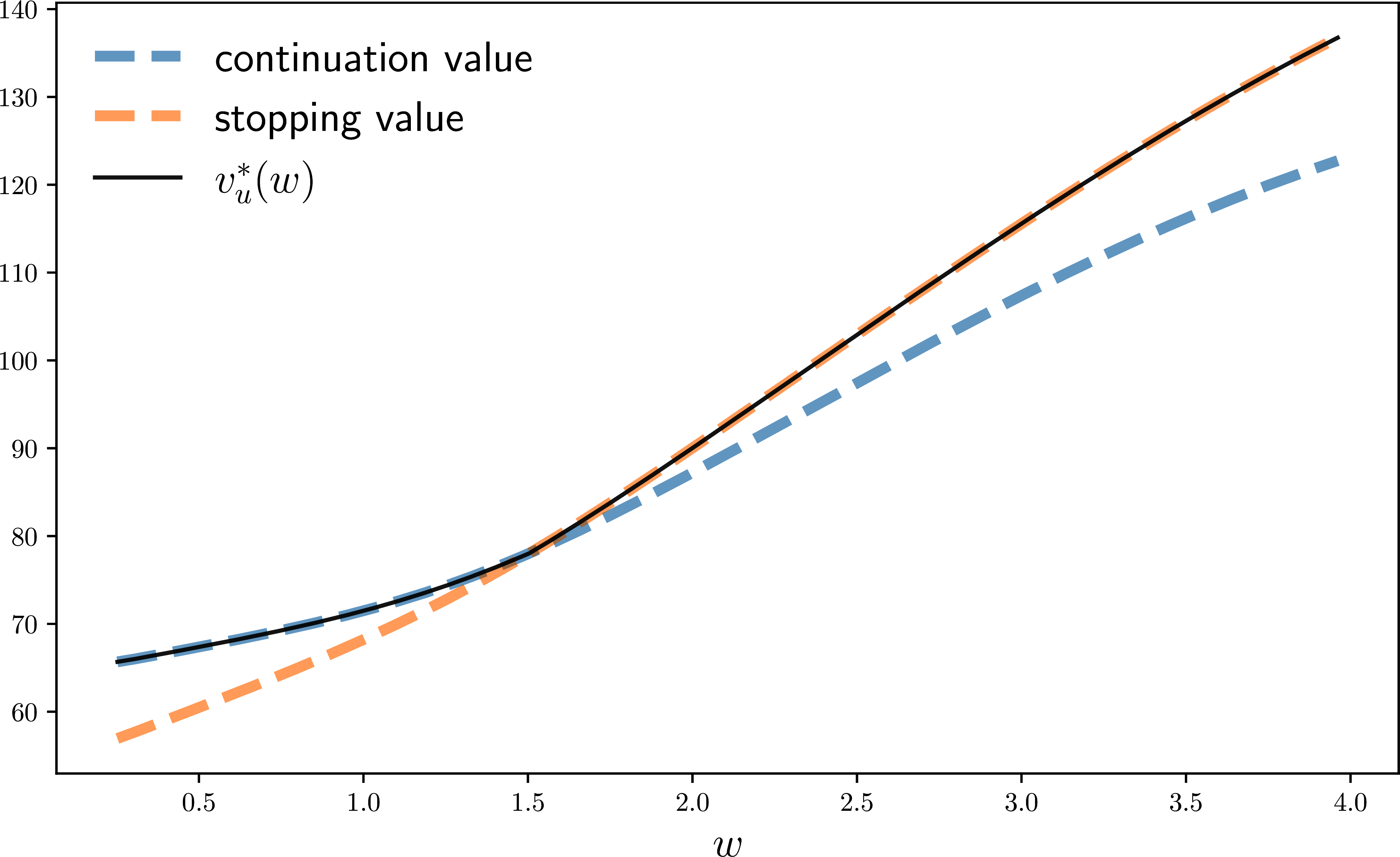 Value function with job separation