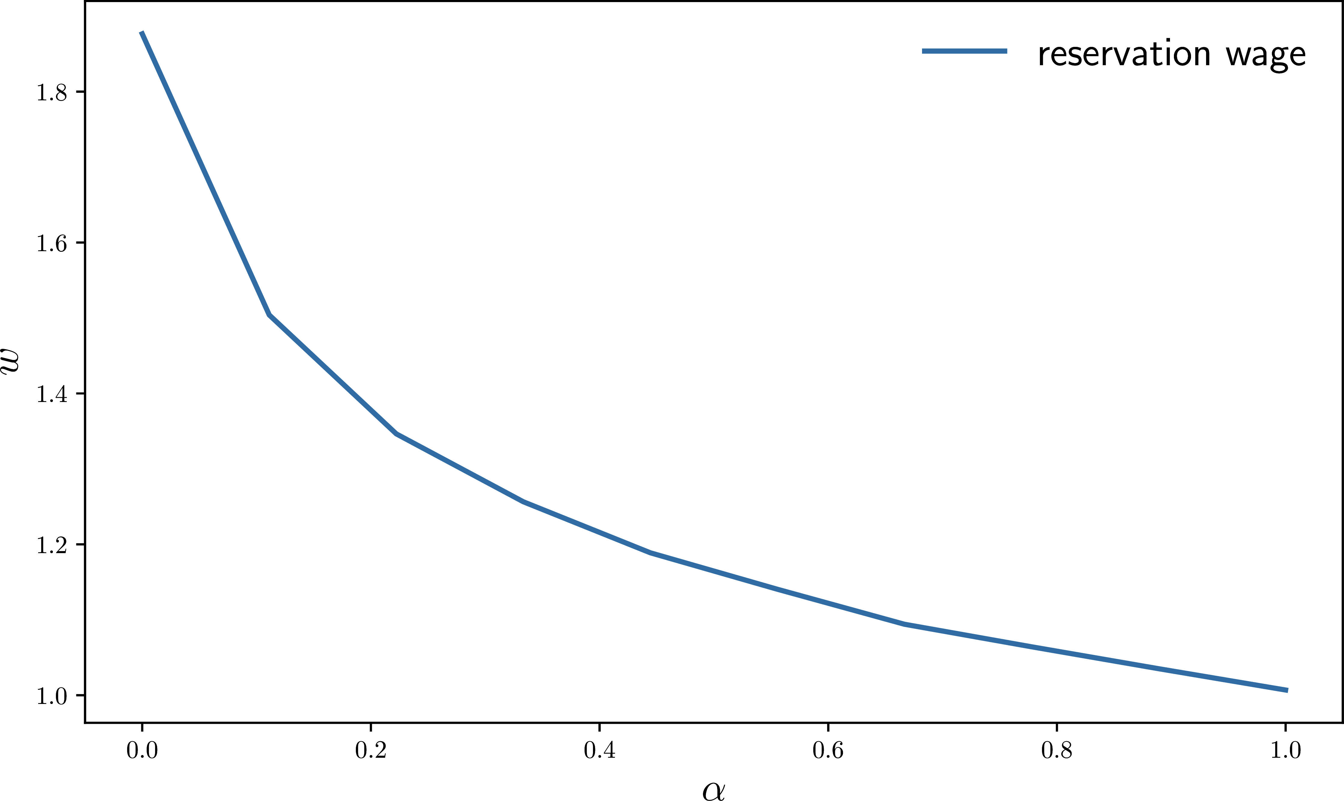 Reservation wage versus separation rate