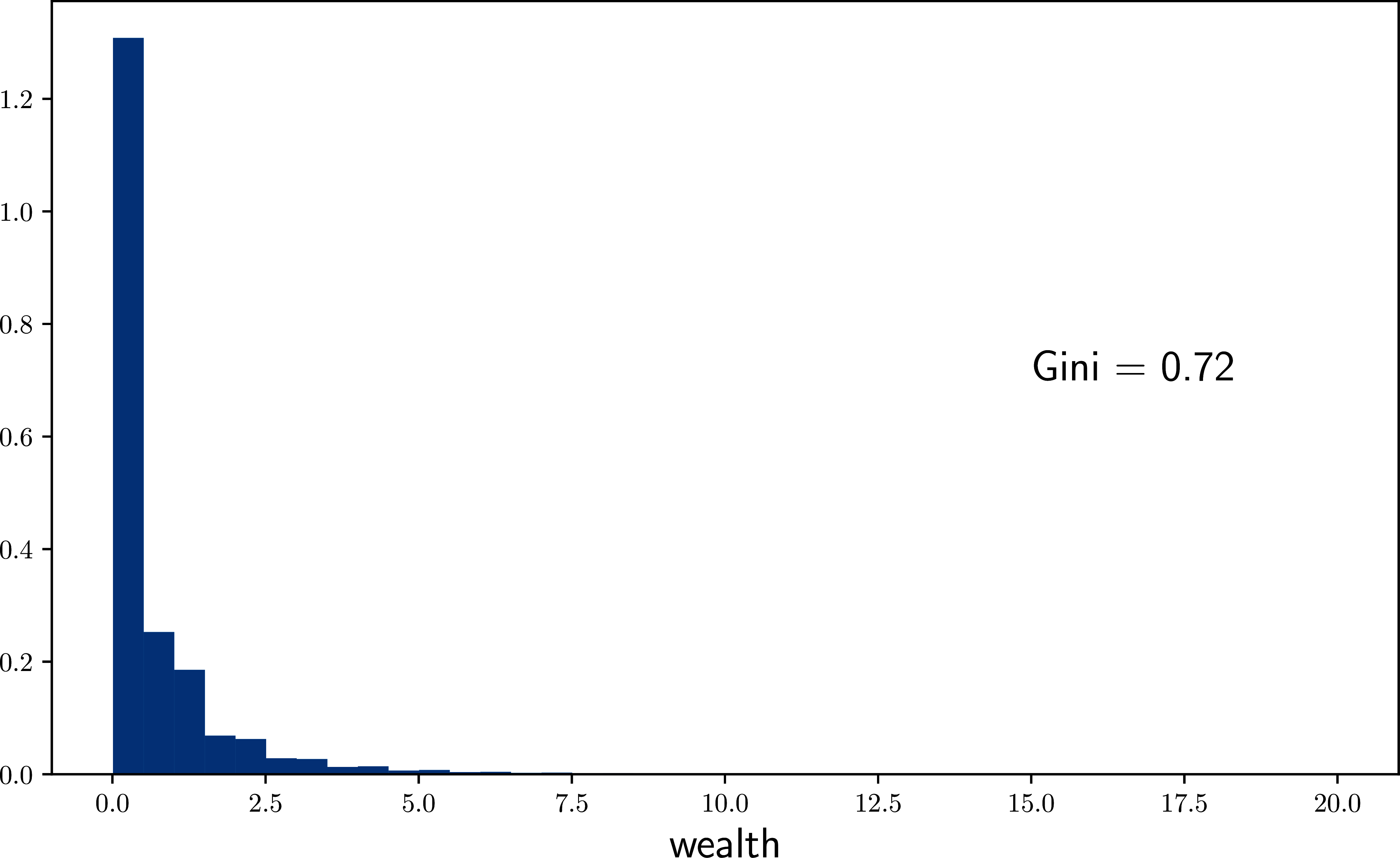 Histogram of wealth (stochastic returns)