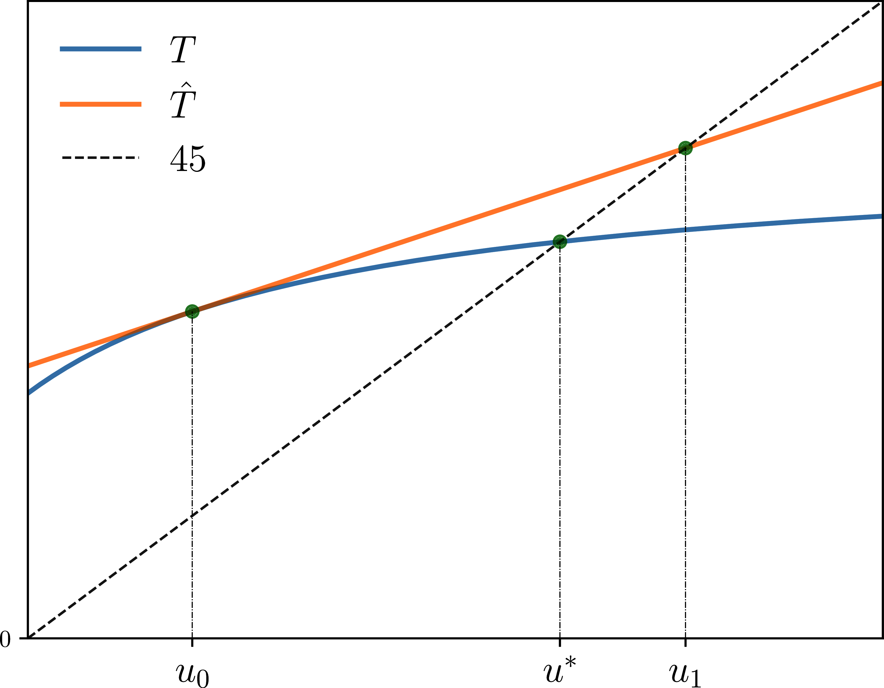 First step of Newton’s method applied to T