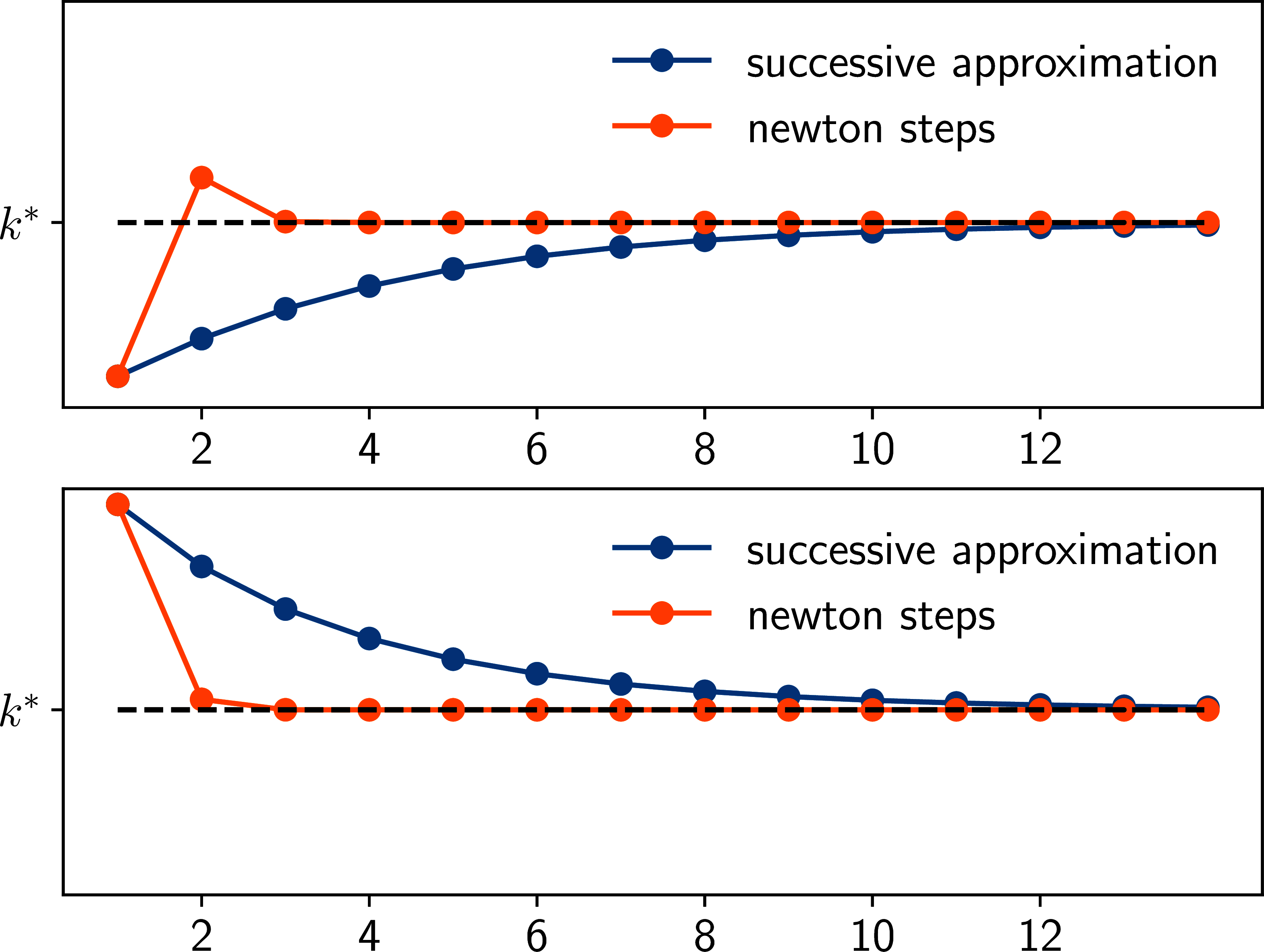 Newton’s method applied to the Solow--Swan update rule