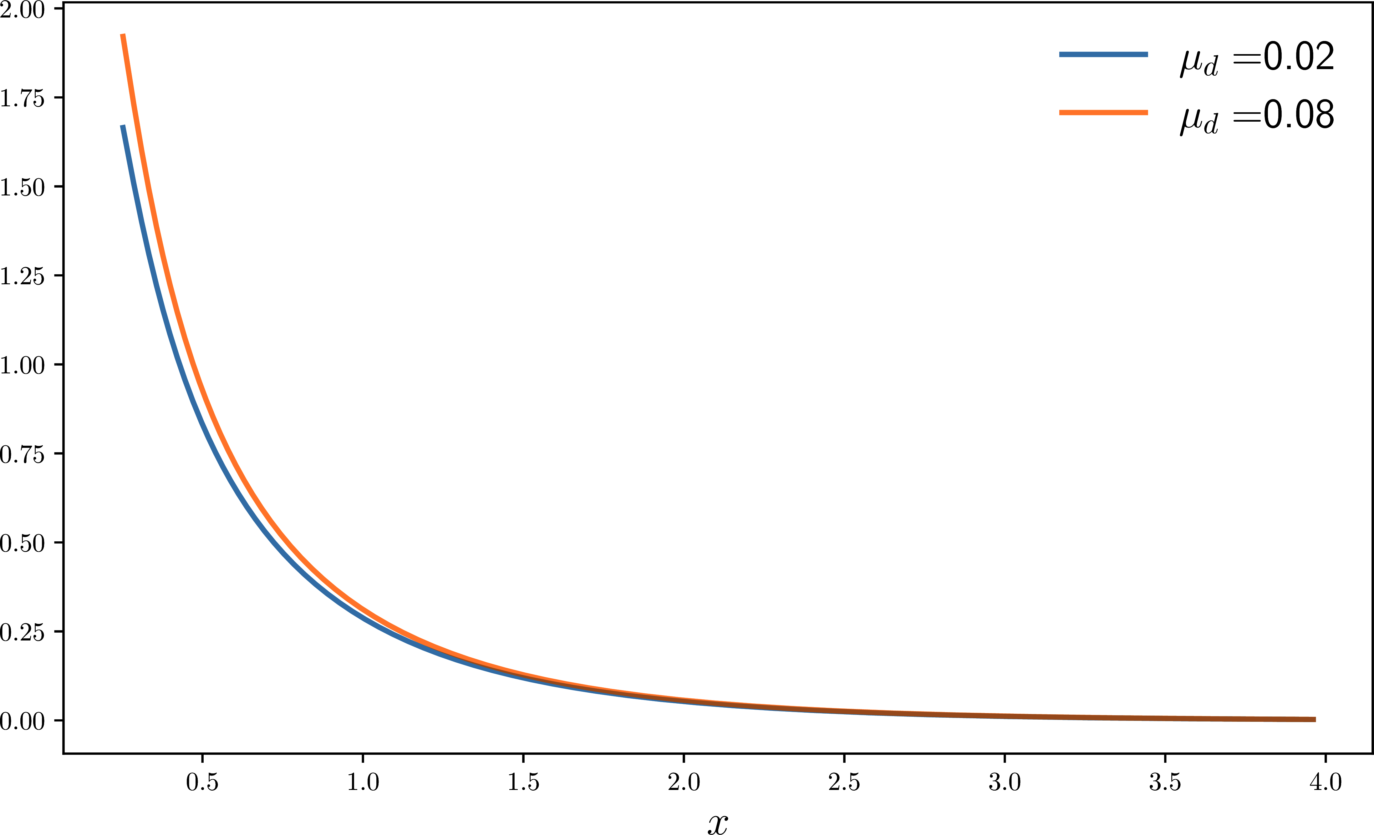 Price-dividend ratio as a function of the state