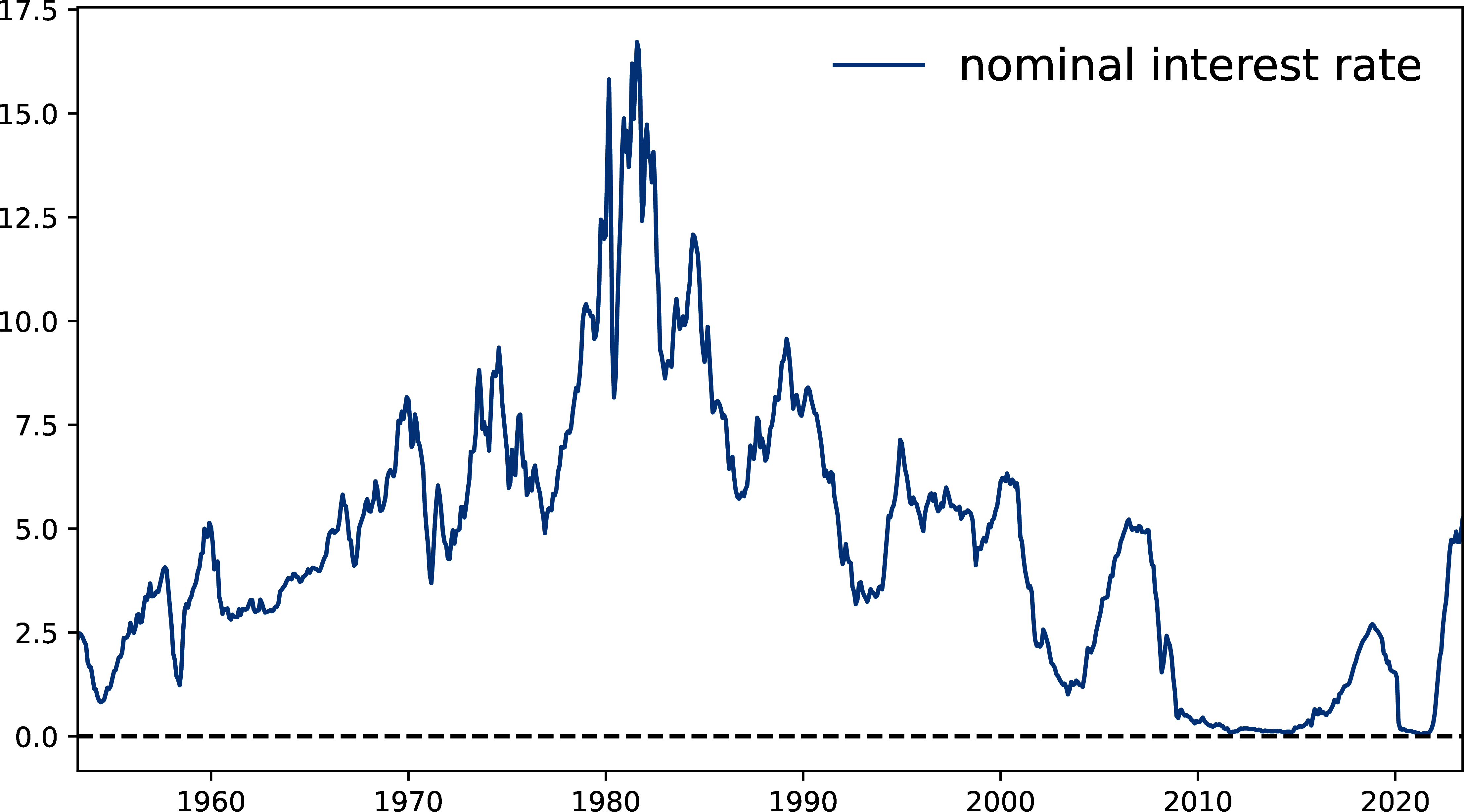 Nominal US interest rates (plot_interest_rates_nominal.jl)