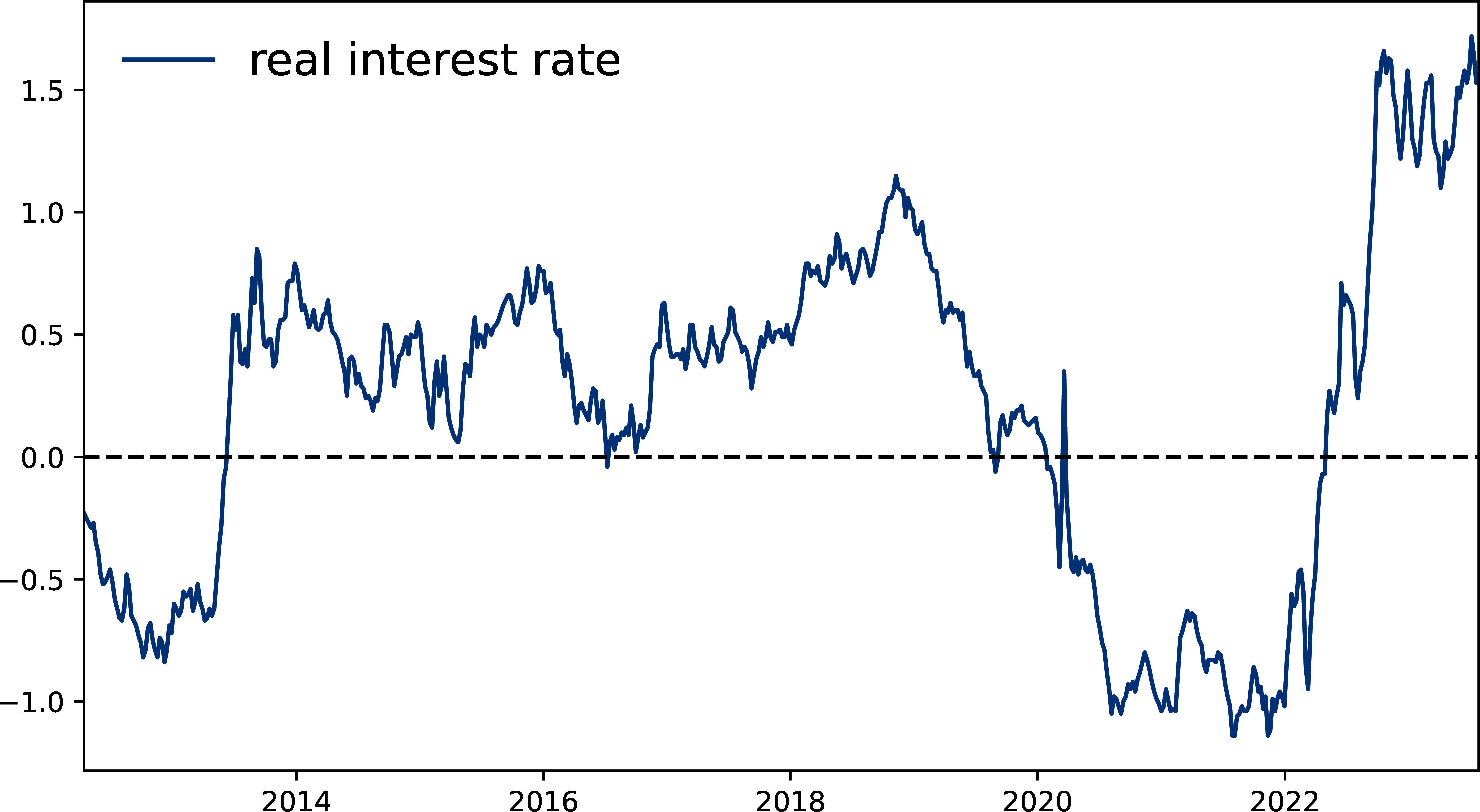 Real US interest rates (plot_interest_rates_real.jl)