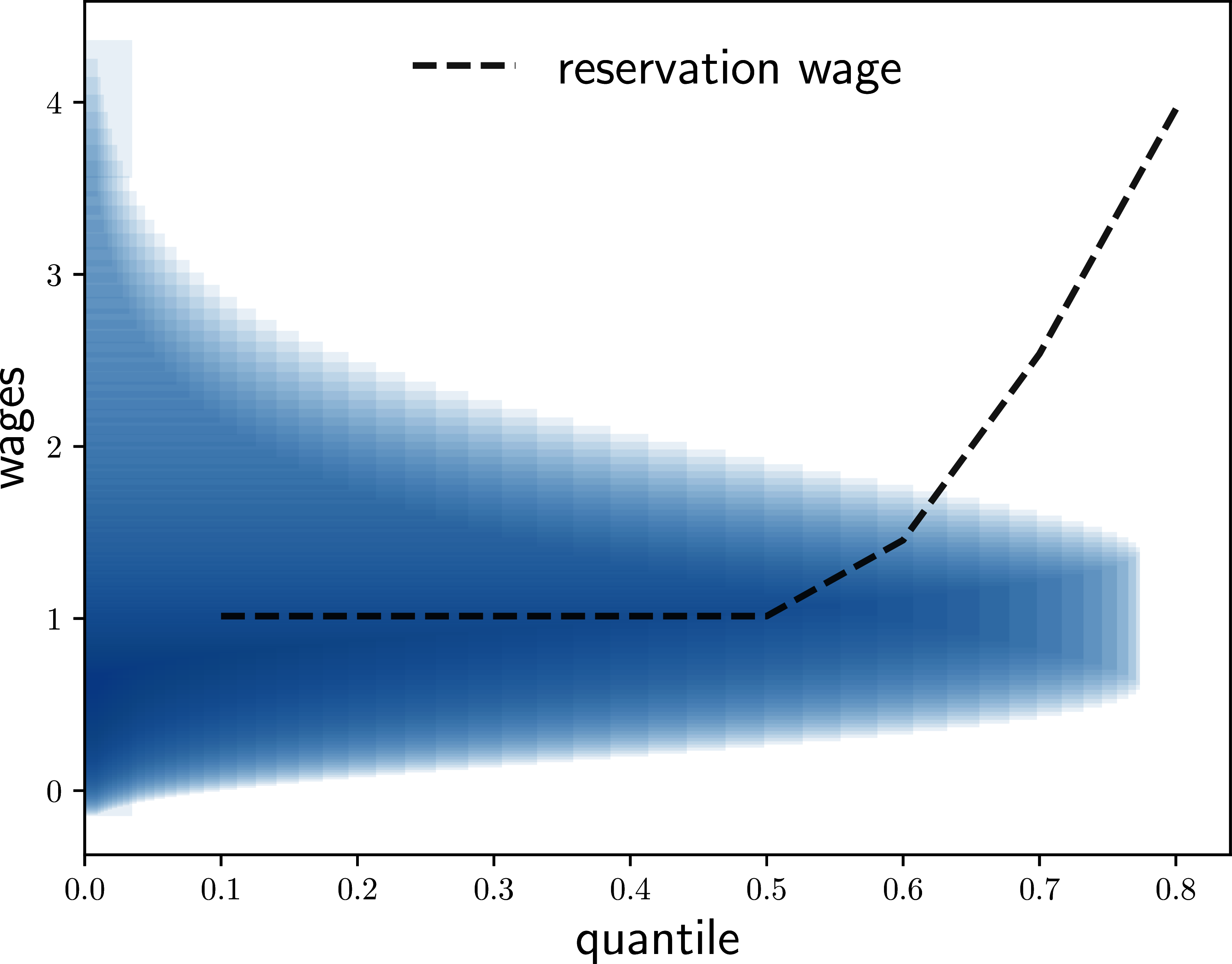 The reservation wage as a function of \tau