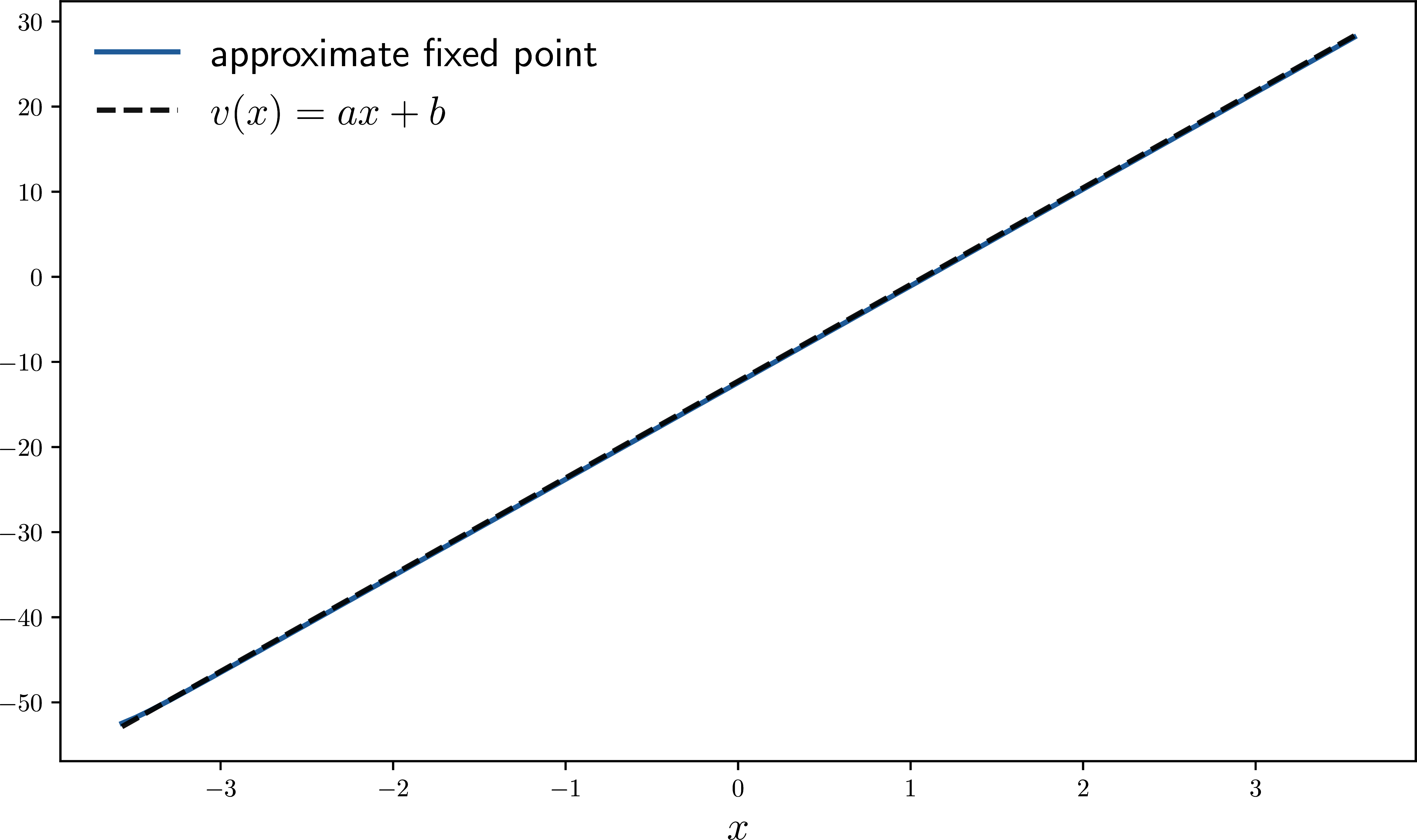 Approximate and true solutions in the Gaussian case