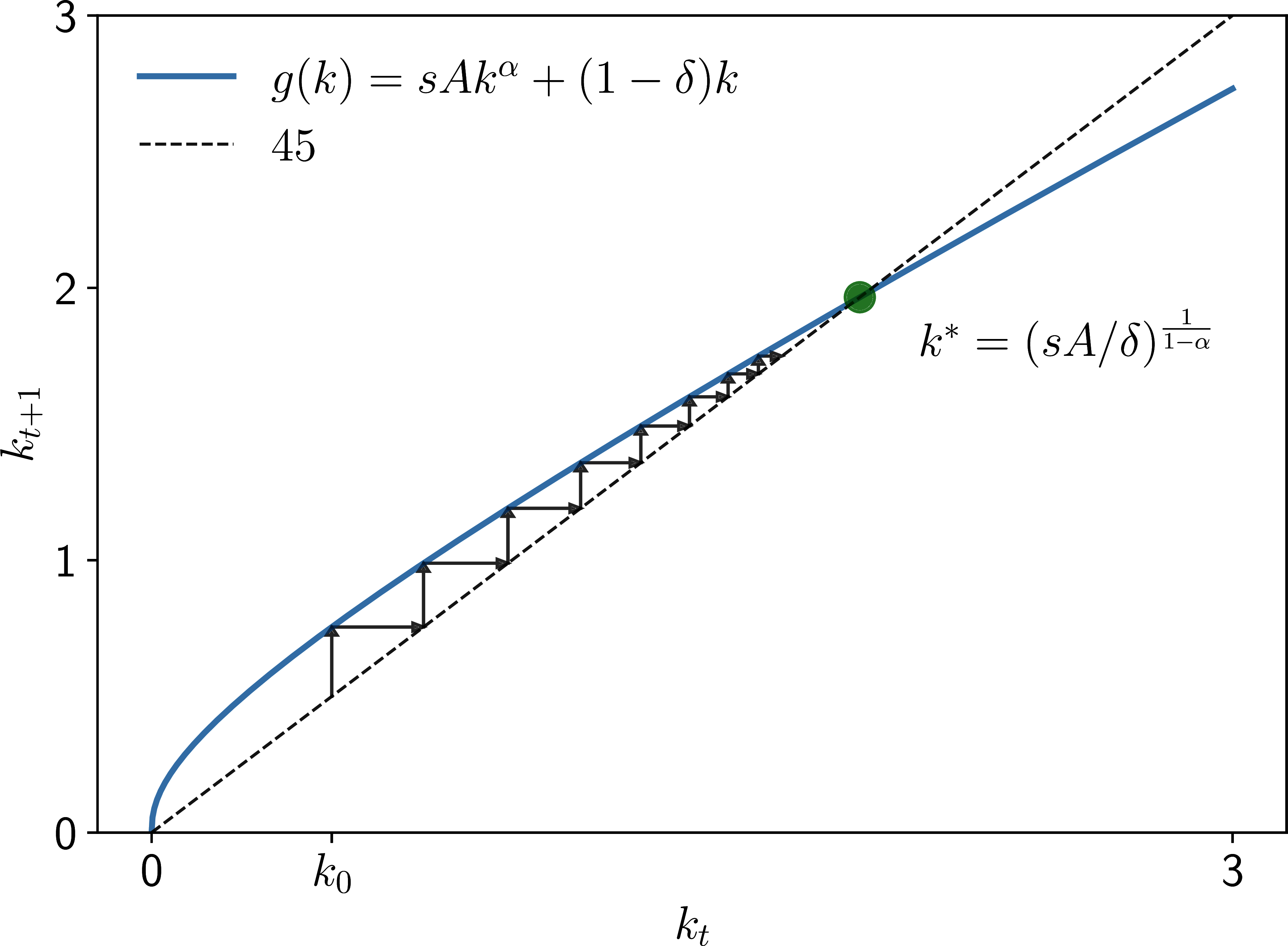 Successive approximation for the Solow--Swan model