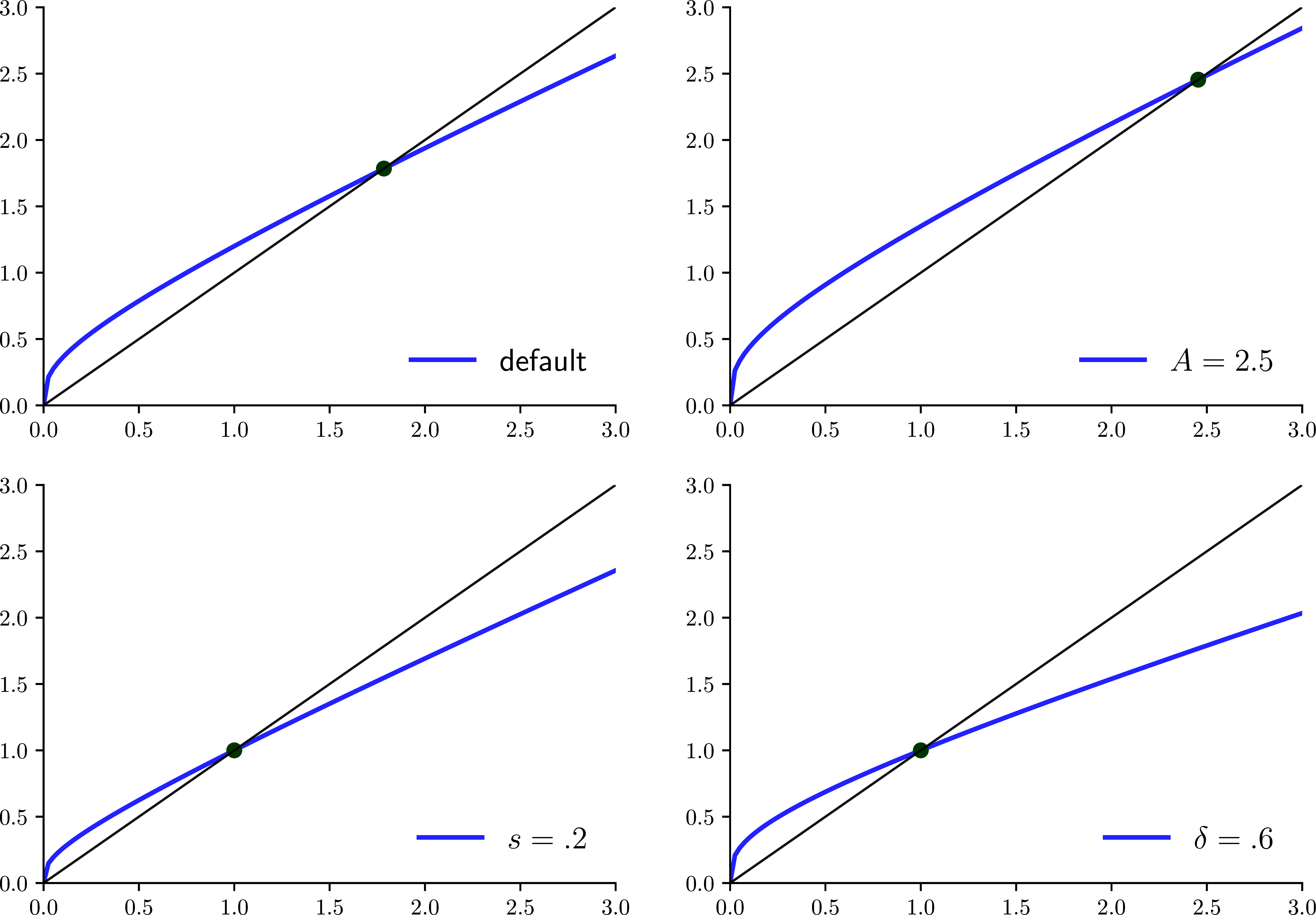Parametric monotonicity for the Solow--Swan model