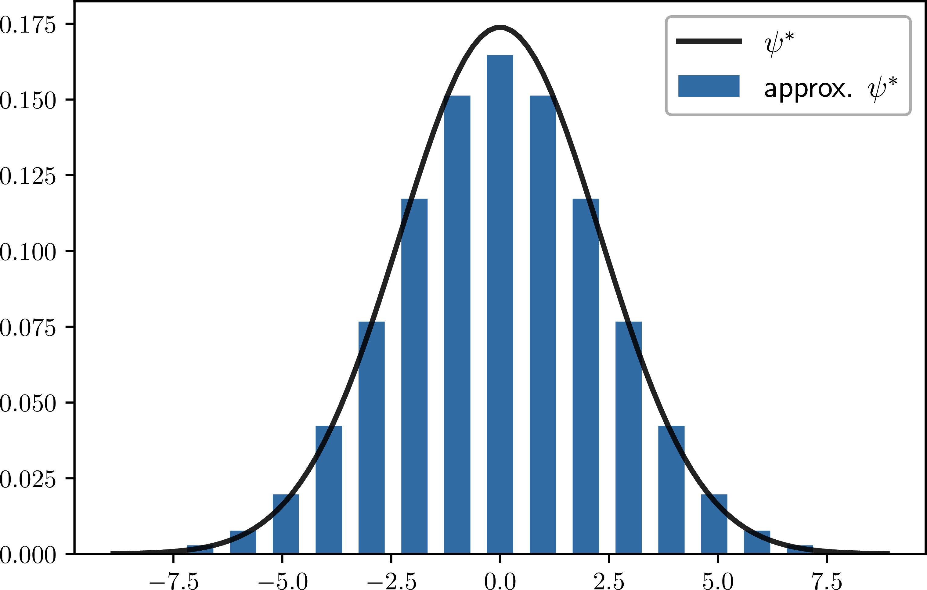 Comparison of \psi^* = N(\mu_x, \sigma_x^2) and its discrete approximant