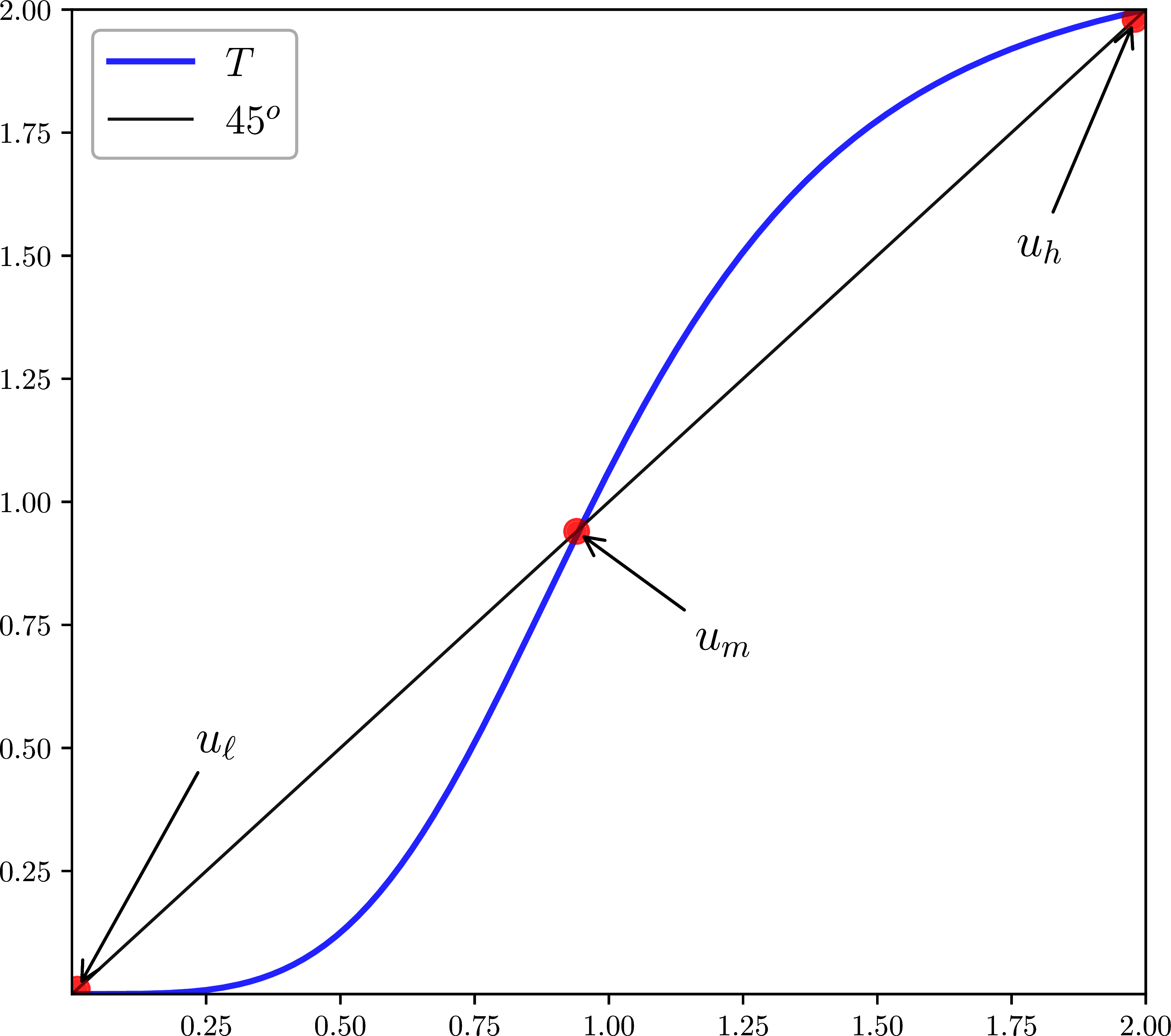 Graph and fixed points of T \colon u \mapsto 2.125/(1 + u^{-4})