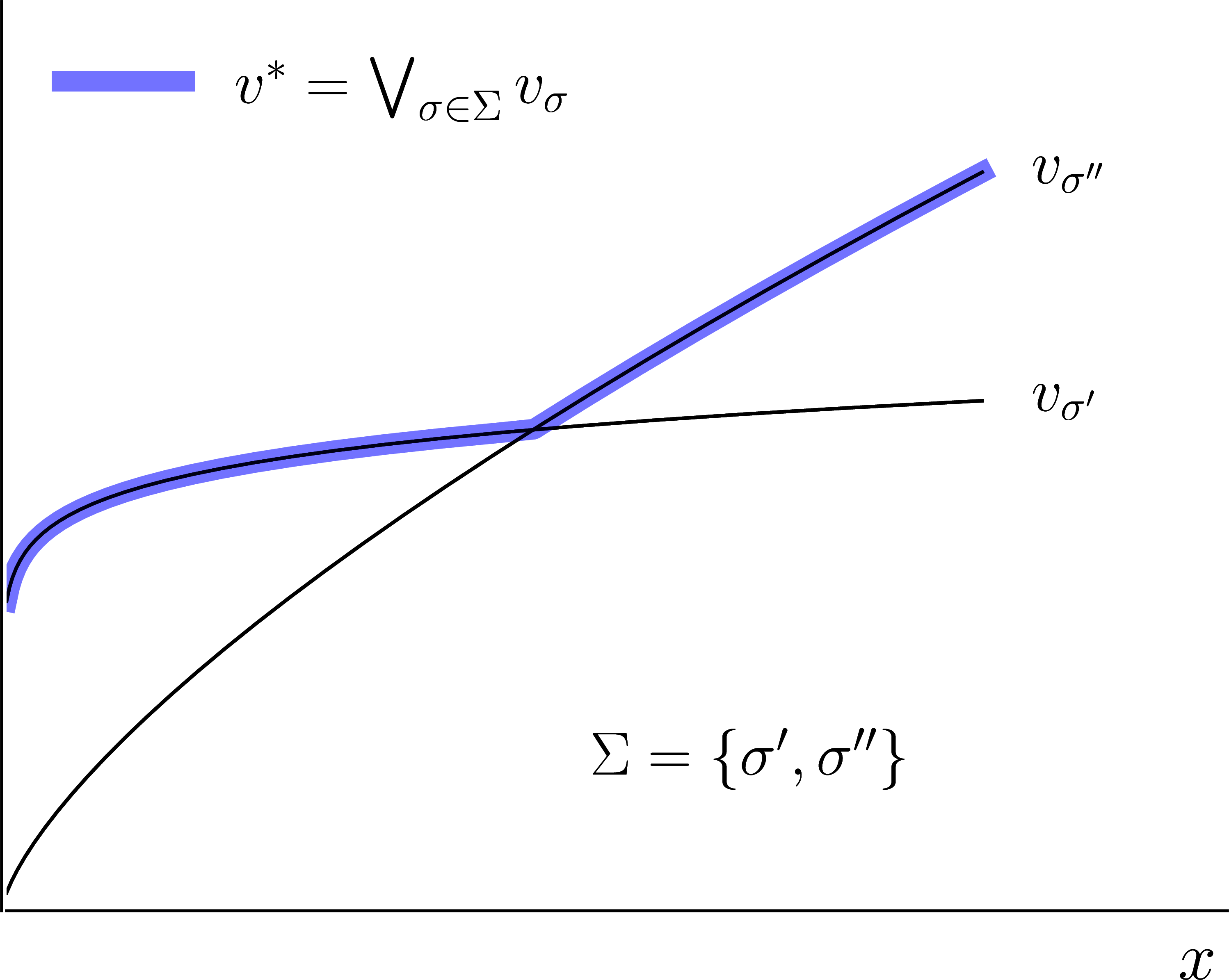 v^* is the upper envelope of \{v_\sigma\}_{\sigma \in \Sigma}