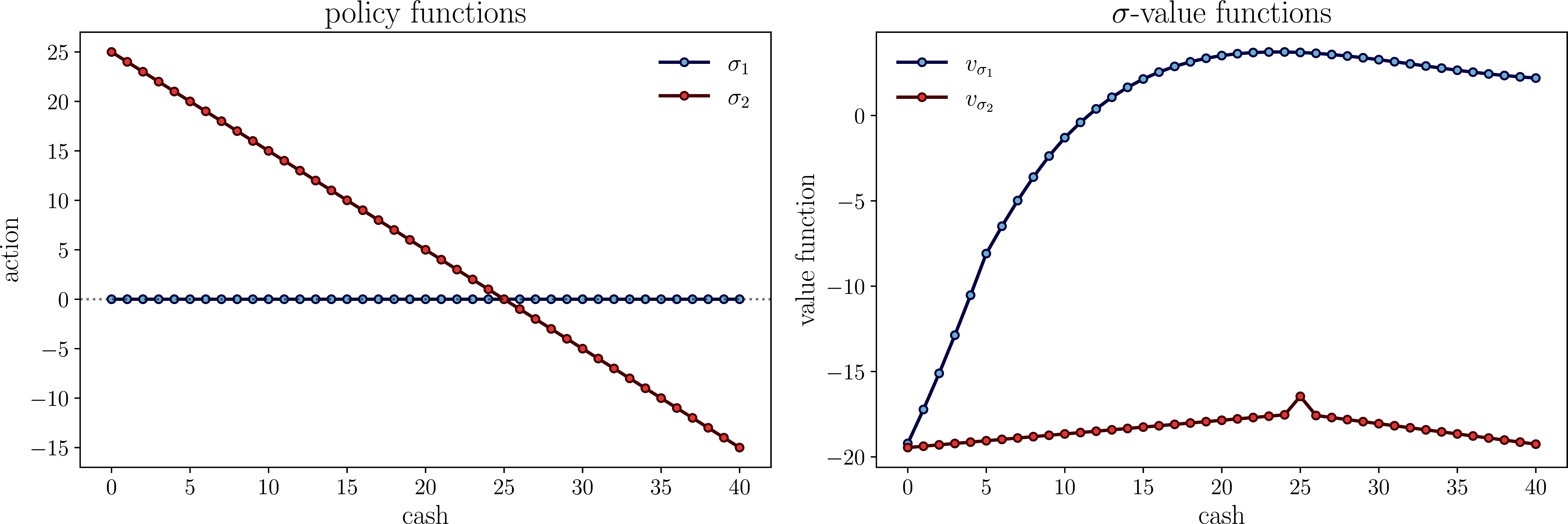 Value of a do-nothing policy (\sigma_1) and a target policy (\sigma_2)