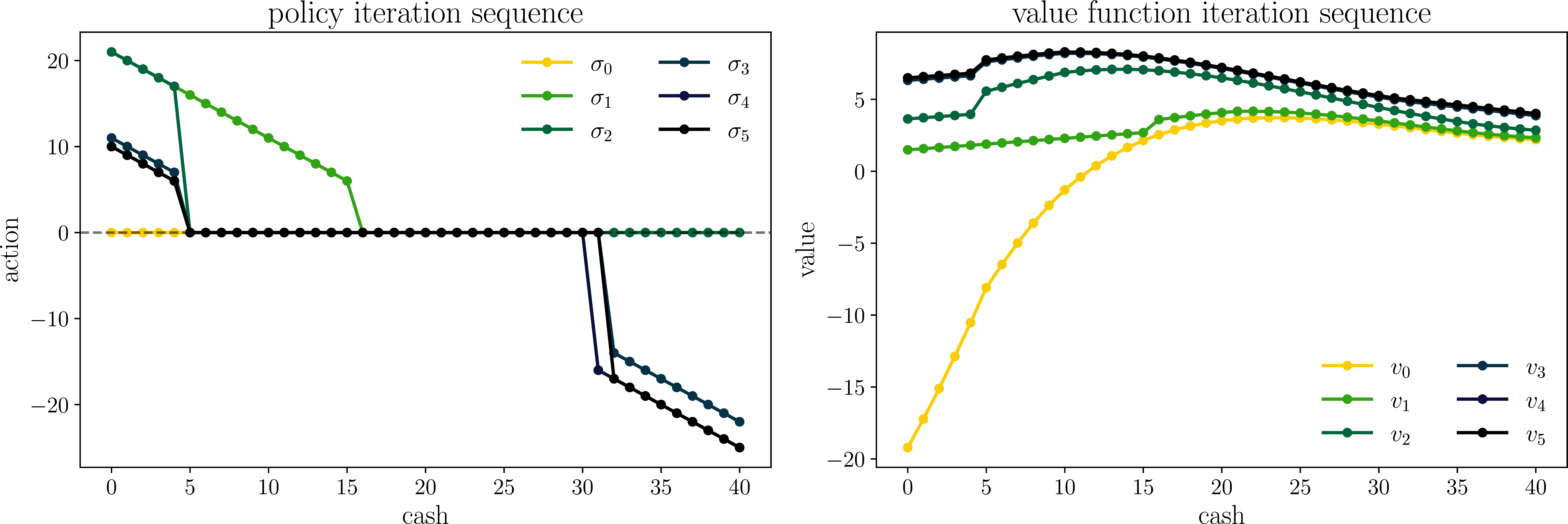 Iterating with HPI from the do-nothing policy