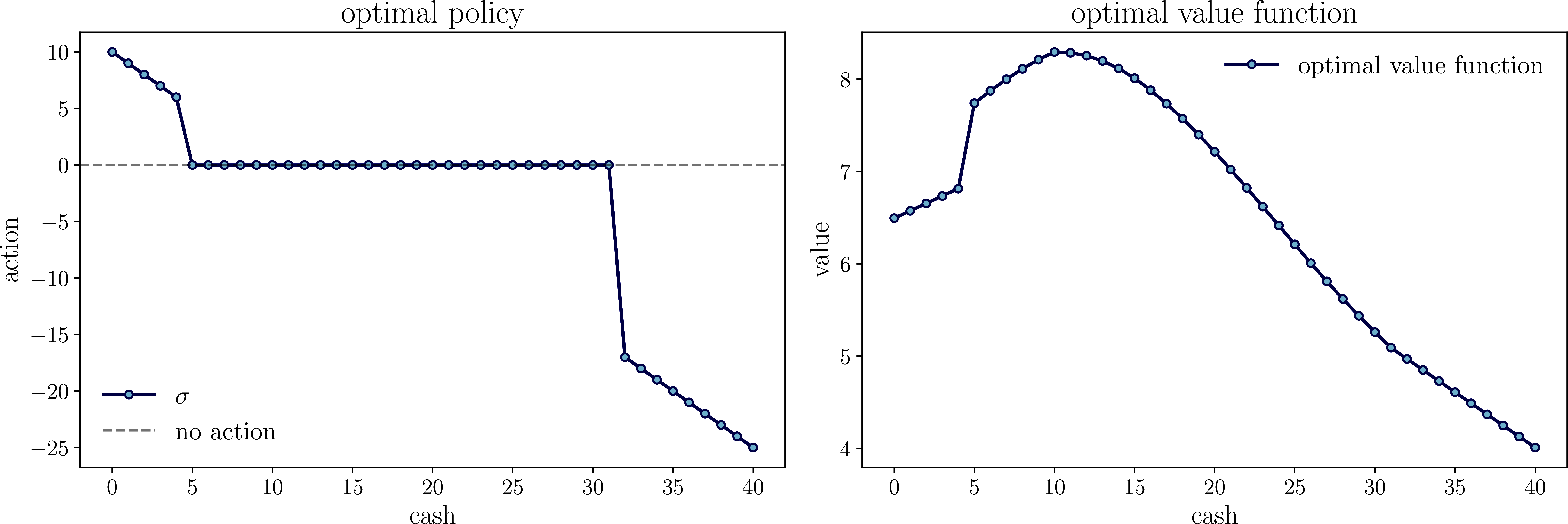 Optimal policy and value function for the cash management problem