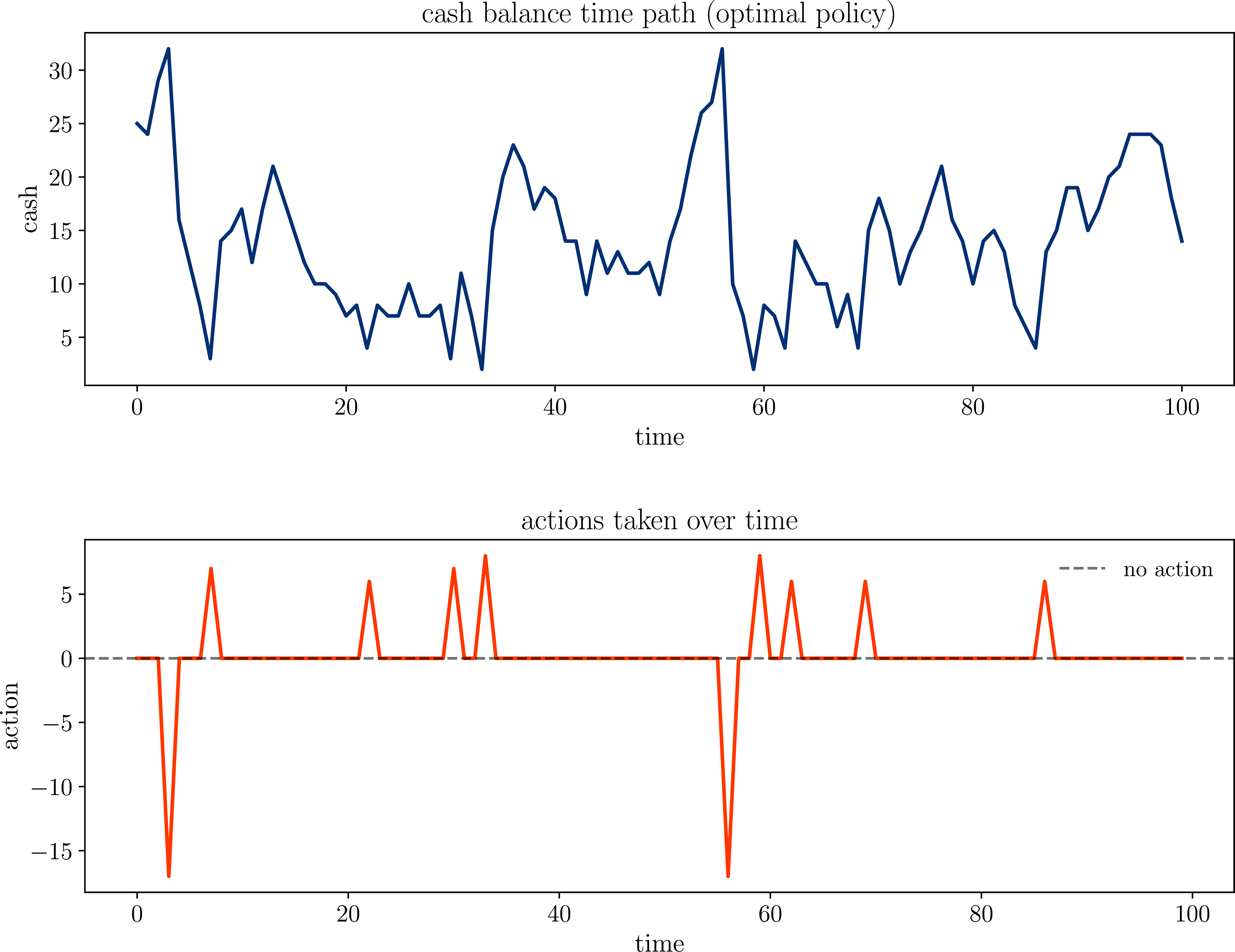 Time path for cash and actions under the optimal policy