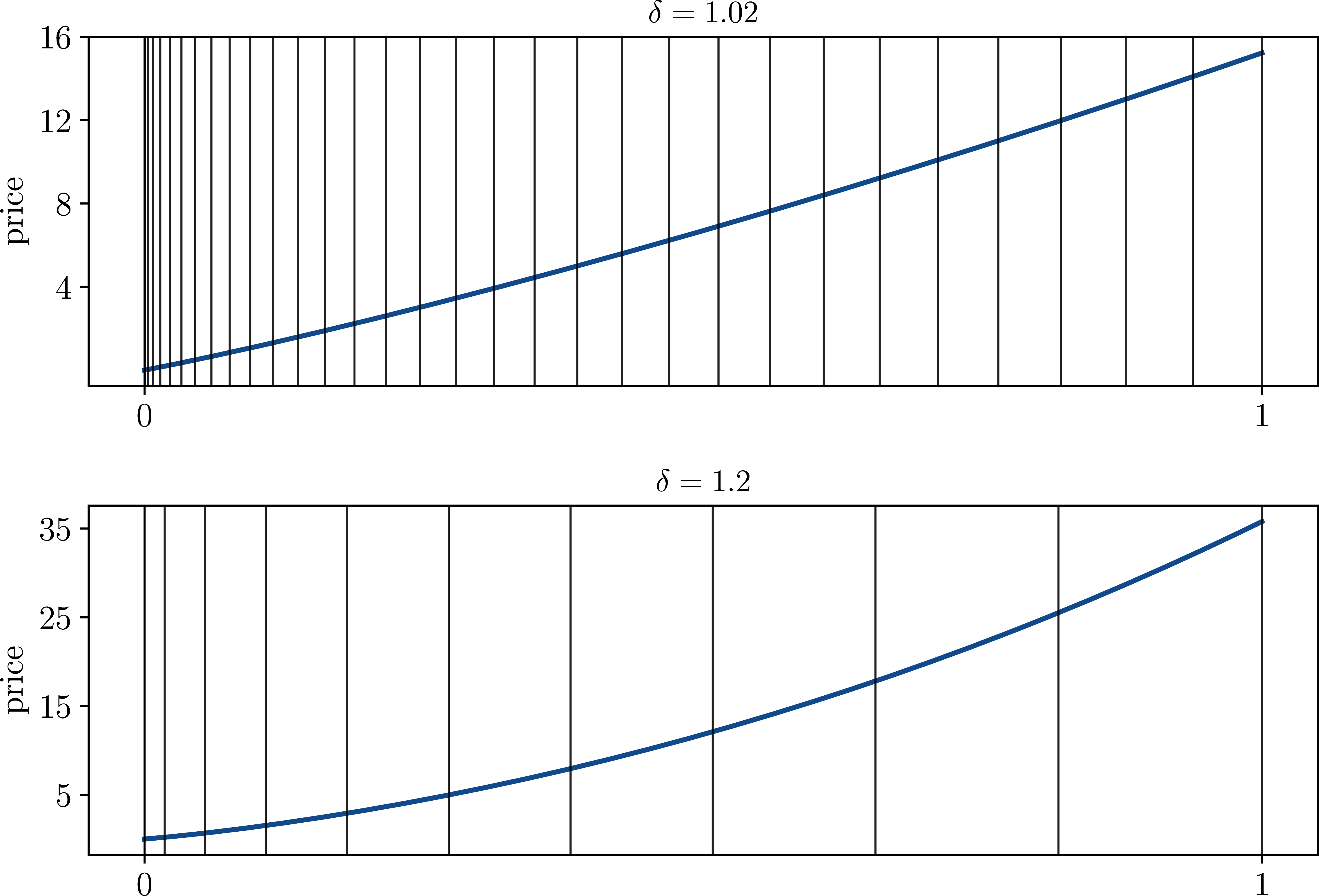 Firm boundaries for \delta = 1.02 (top) and \delta = 1.2 (bottom)
