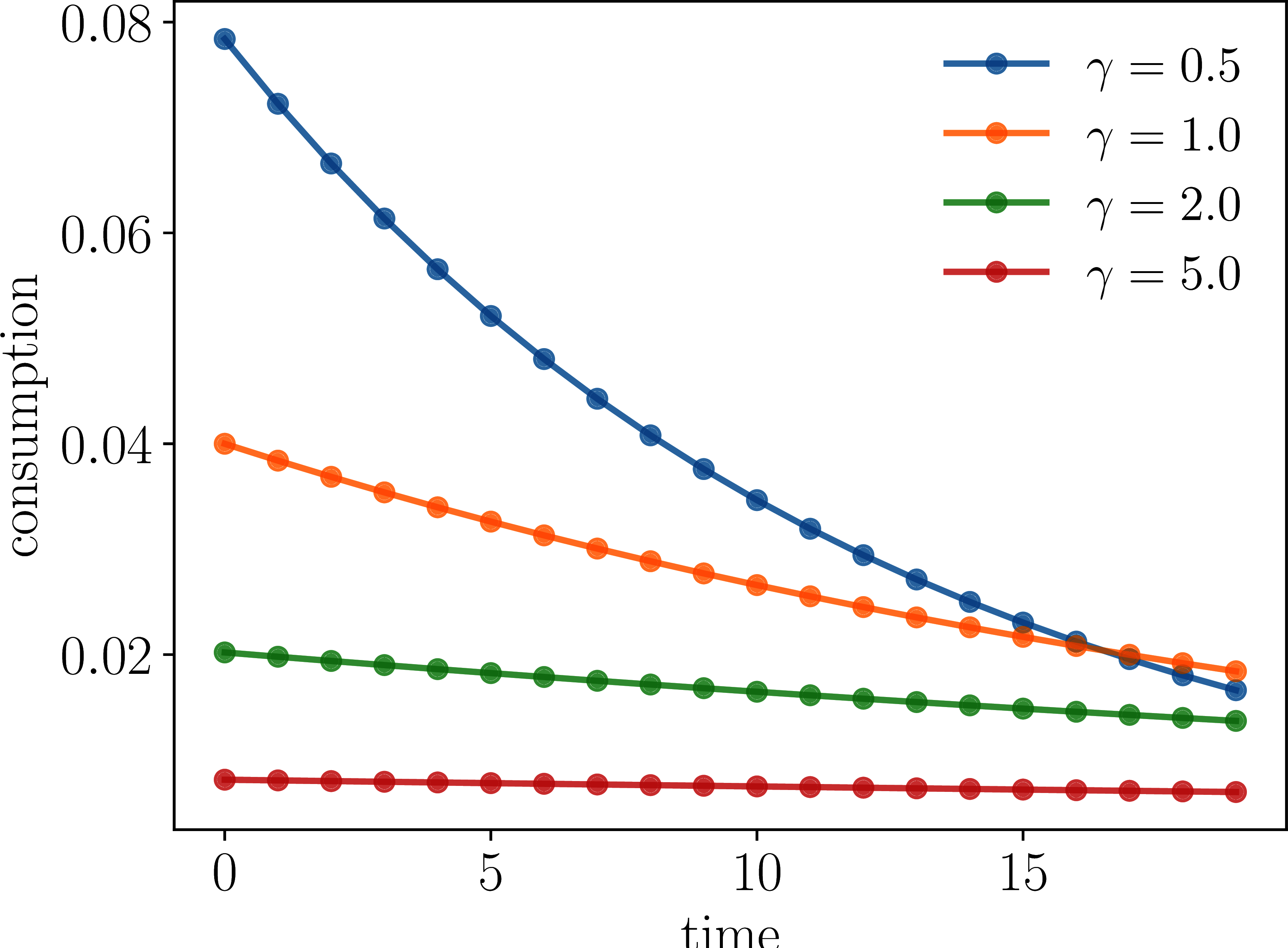 Optimal consumption paths under CRRA utility for different values of \gamma.