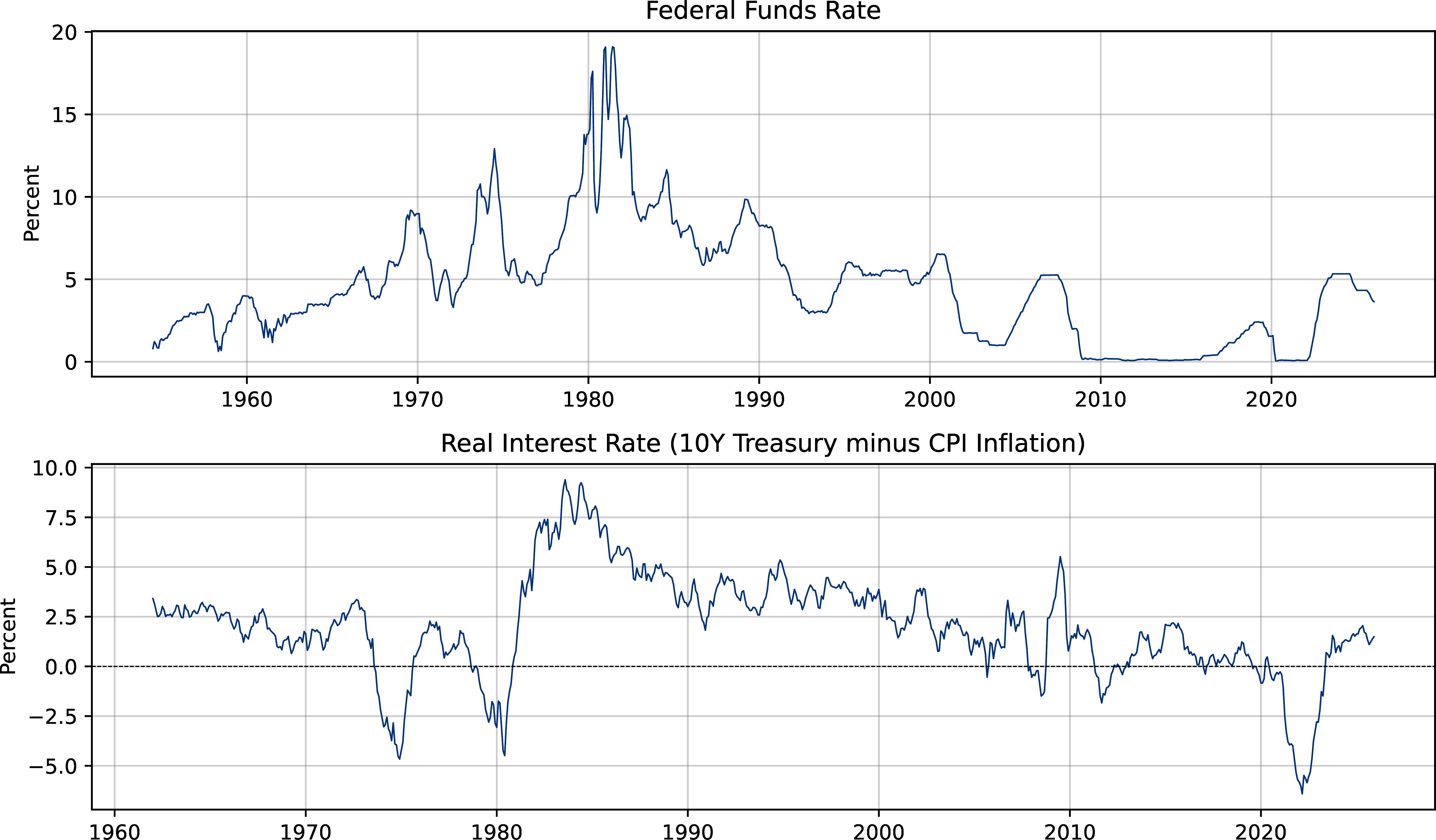 US nominal and real interest rates.